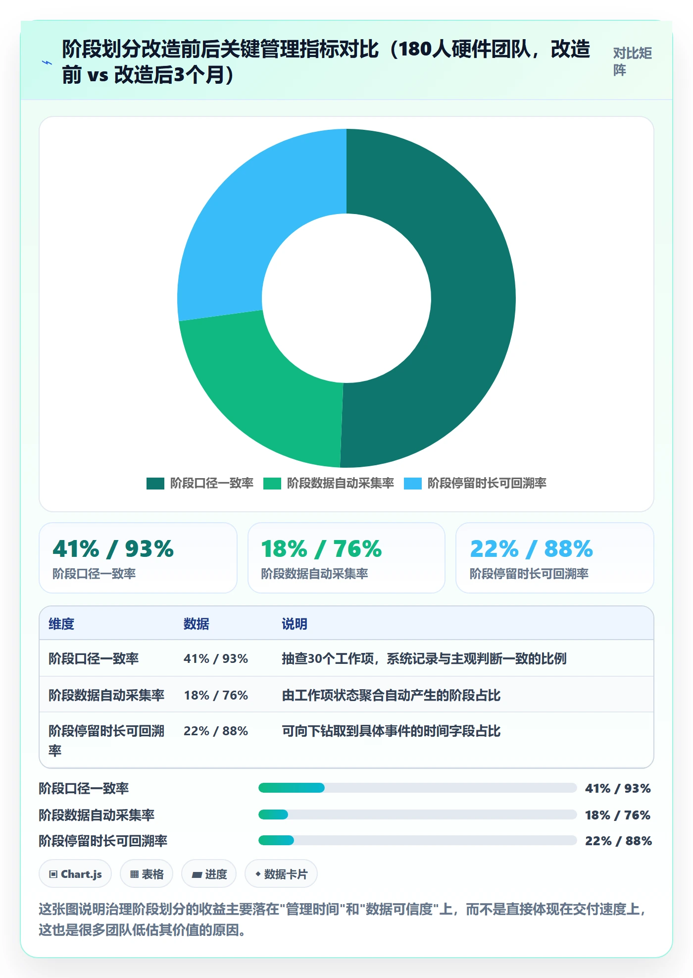 阶段划分怎么做？管理层数据分析：项目阶段从0到1