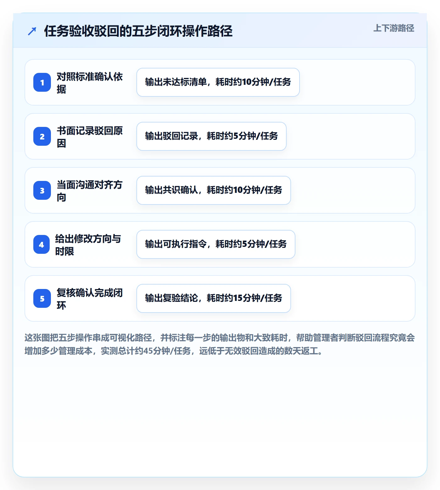 任务验收如何做好驳回?管理层最佳实践与操作步骤
