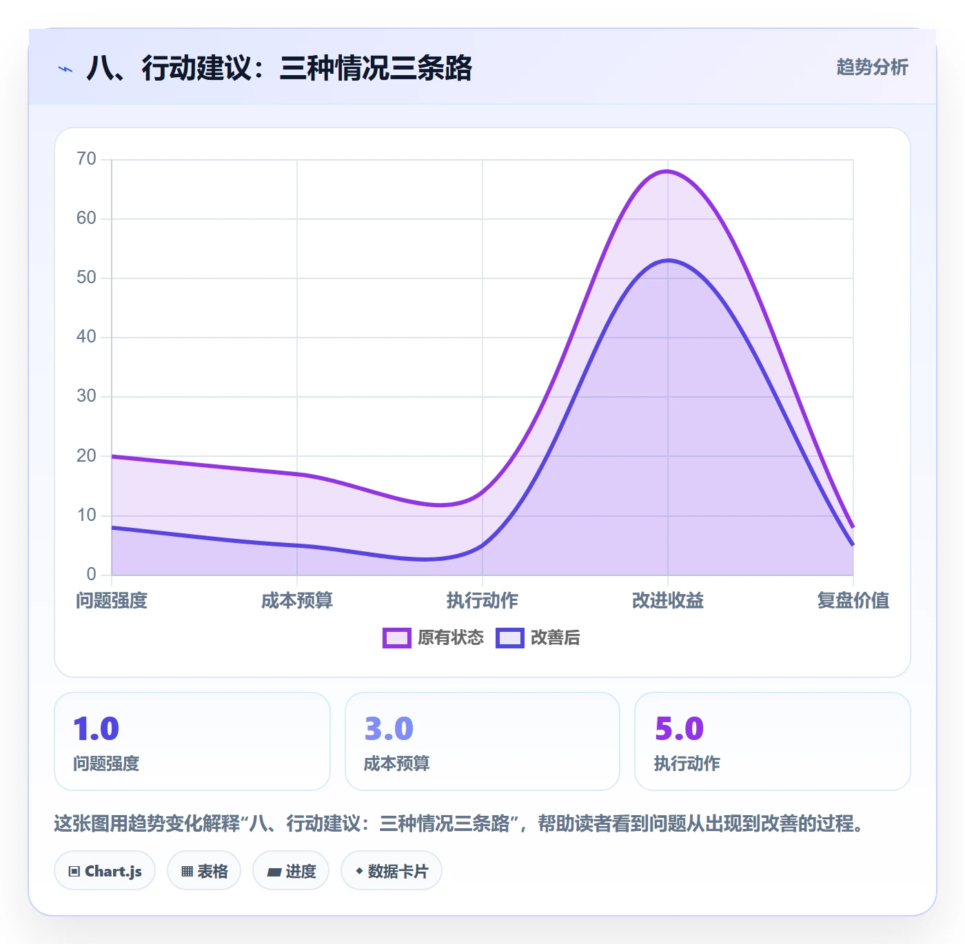八、行动建议:三种情况三条路
