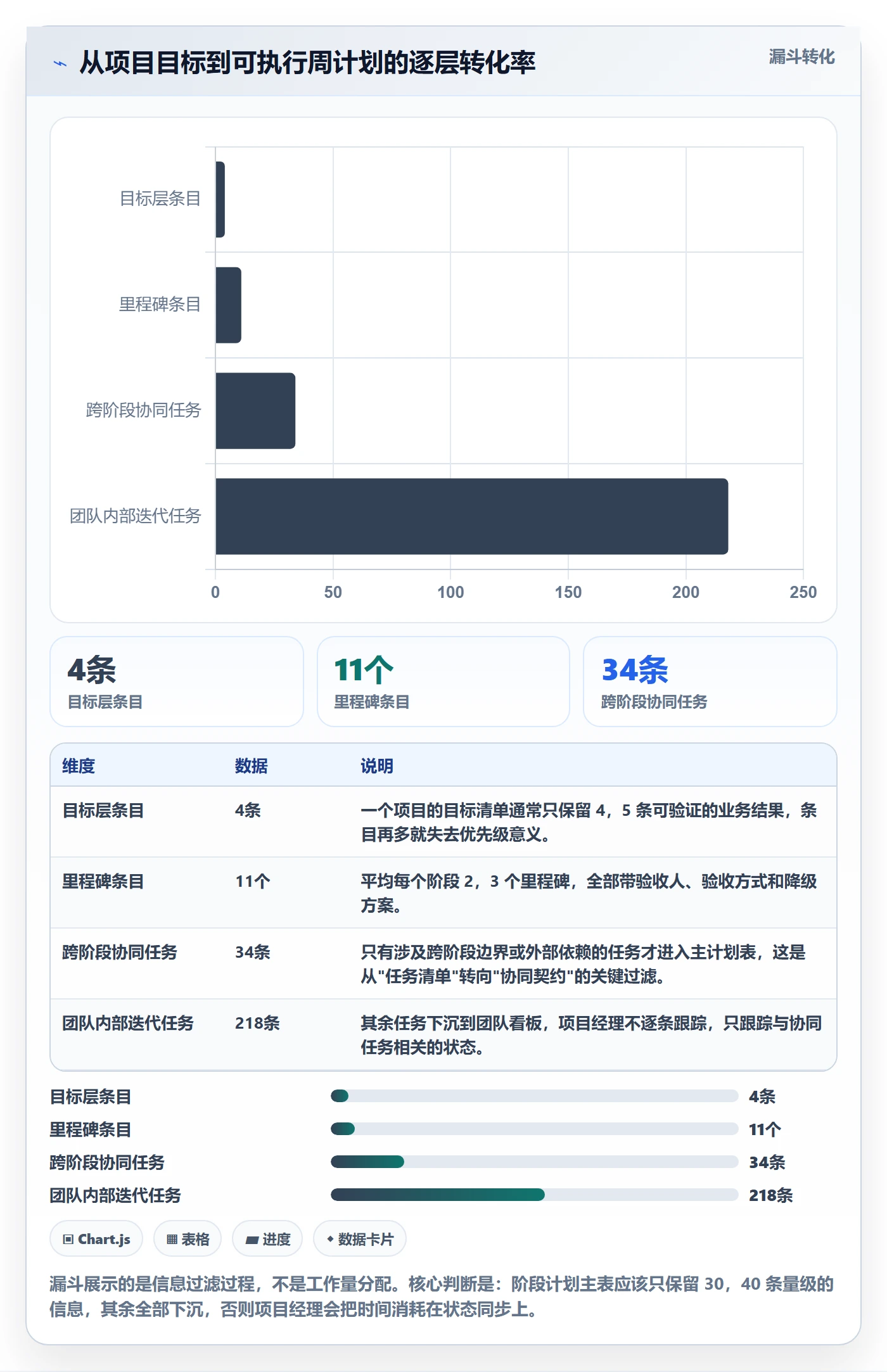 项目规划如何做好阶段计划?项目经理协同管理与操作步骤