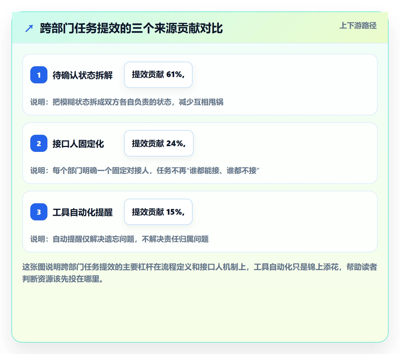 任务怎么做？跨部门团队落地方案：任务管理从0到1