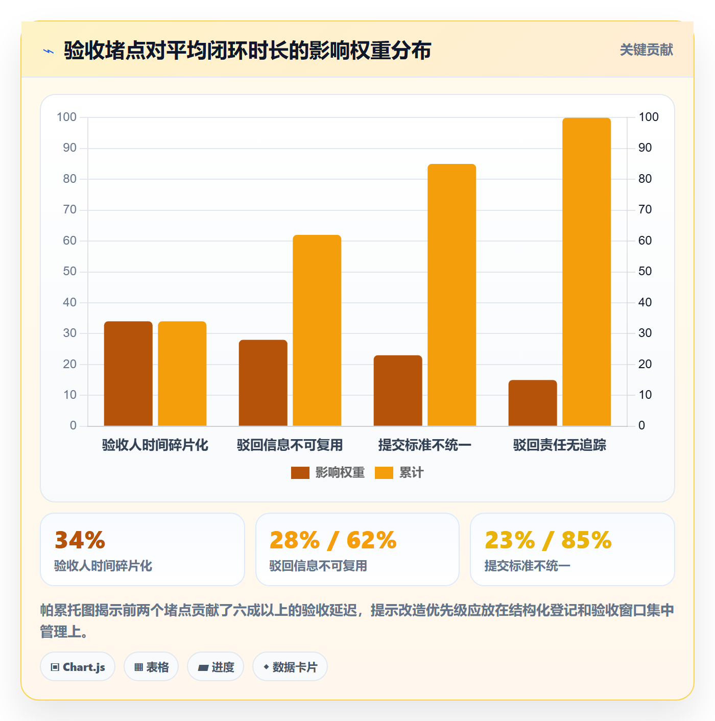 驳回实操方法：项目成员提升任务验收效率的数据分析方法与模板