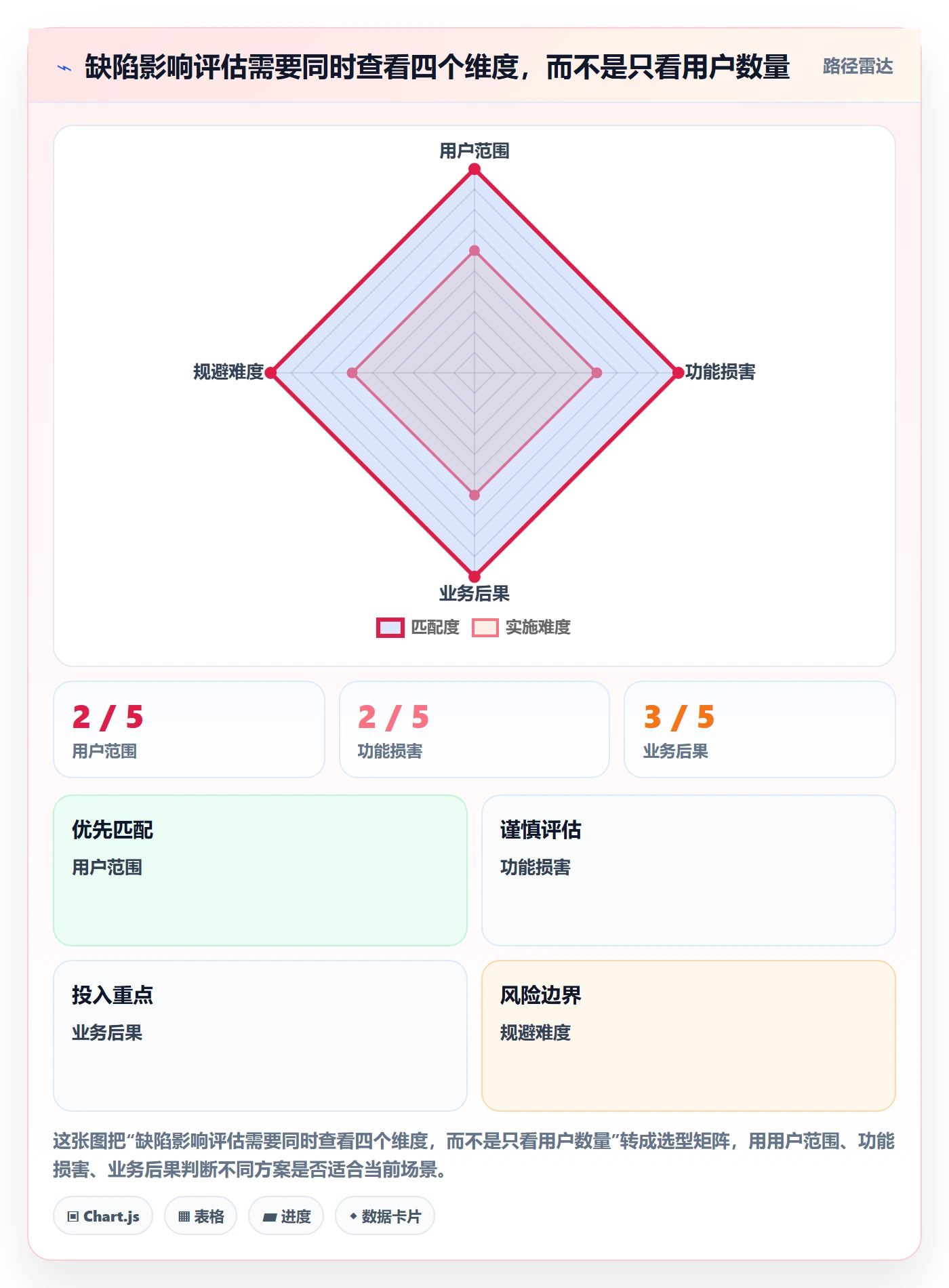 Bug / 缺陷严重程度教程：项目负责人效率提升，避坑指南