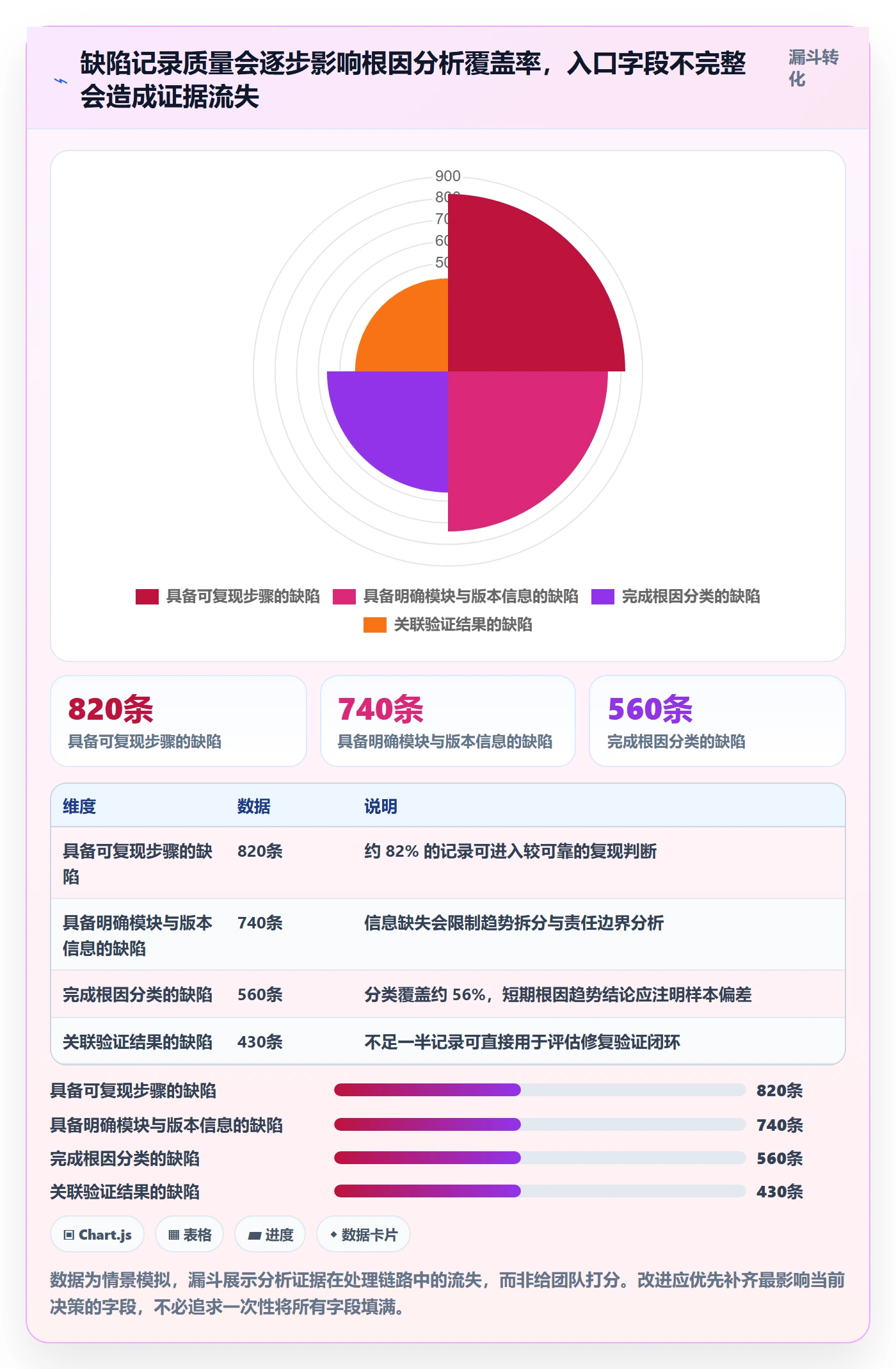 问题最佳实践:PMOBug / 缺陷数据分析,常见问题