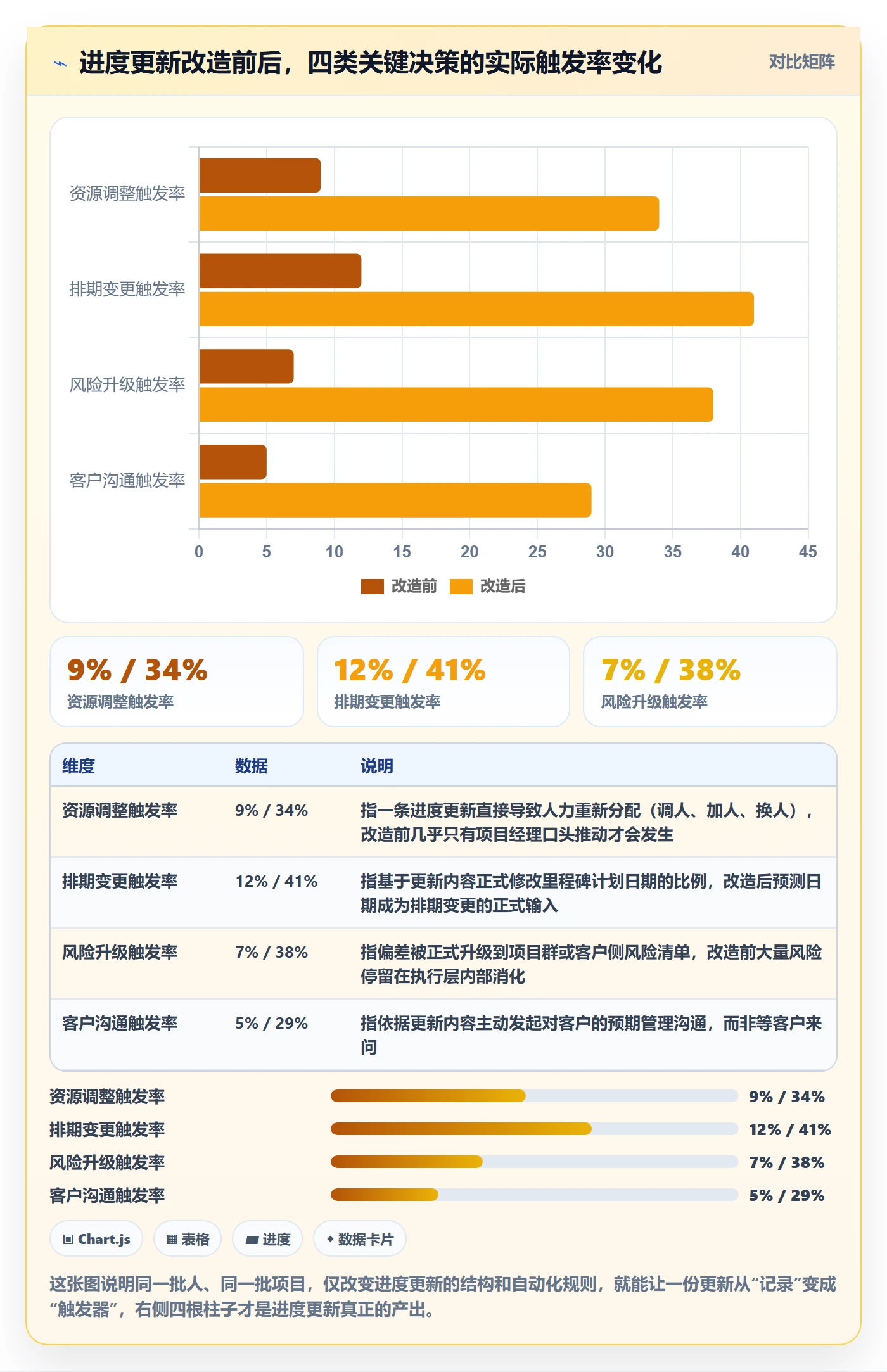 进度更新最佳实践：实施团队进度管理最佳实践，常见问题