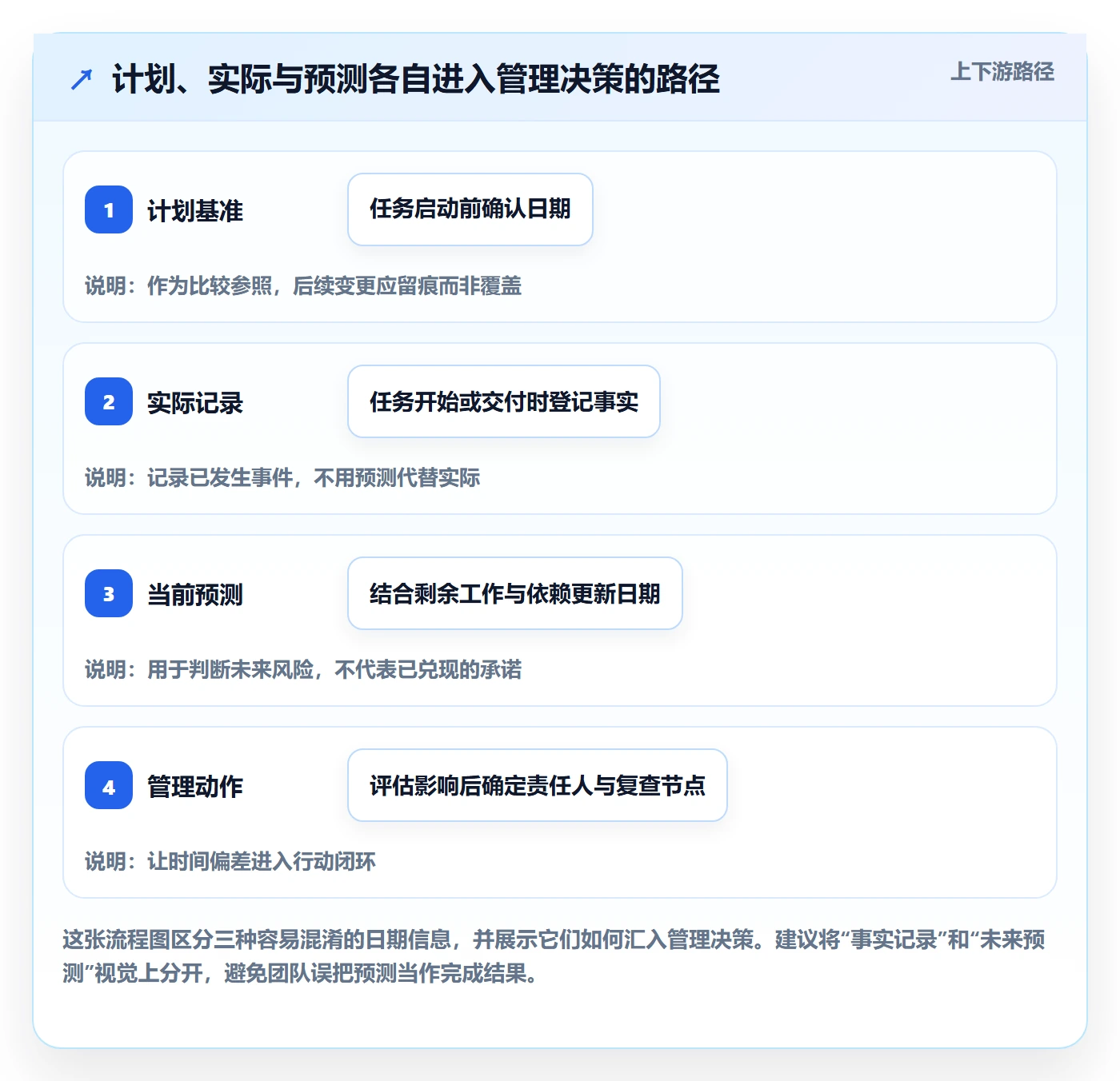 实际时间怎么做?管理层最佳实践:甘特图从0到1