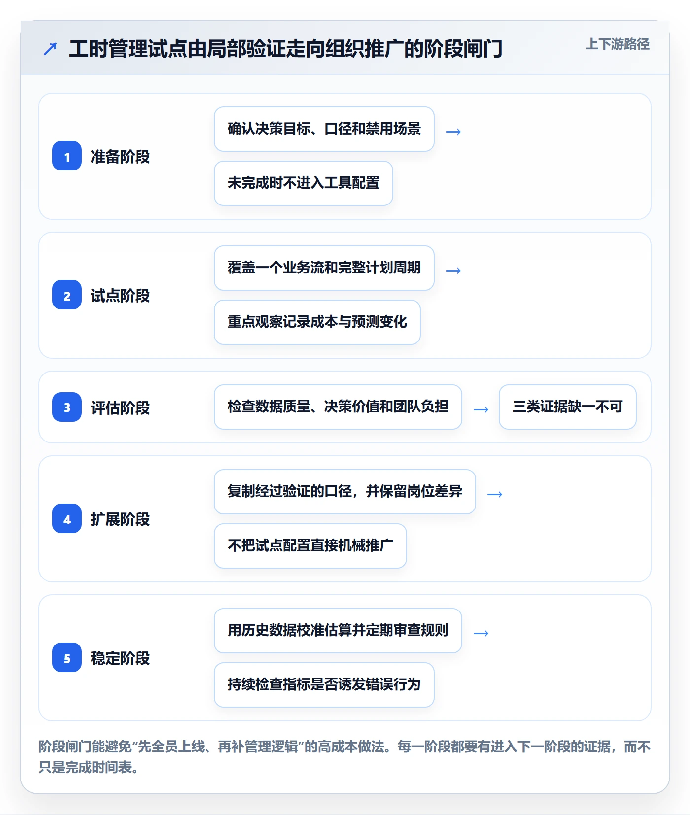 计划工时怎么做?管理层流程优化:工时管理从0到1