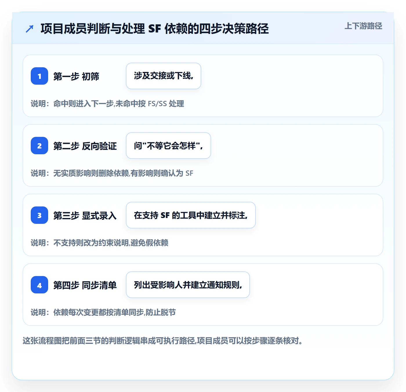 SF管理指南:项目成员如何做好任务依赖,协同管理全流程