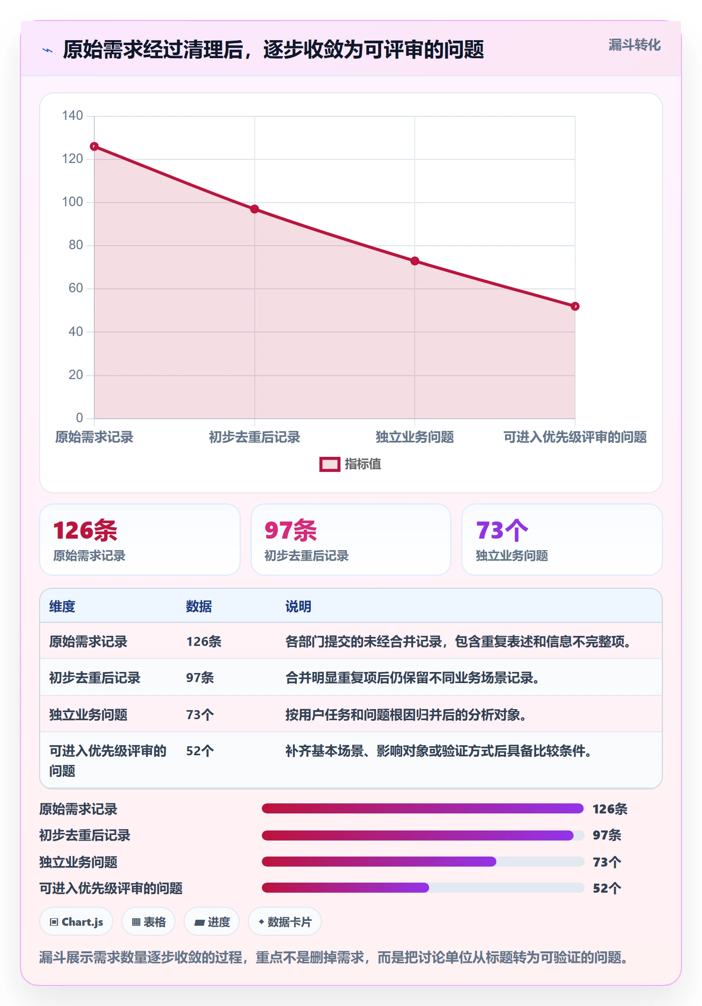 需求分析落地方案：项目经理开展需求管理的数据分析案例解析