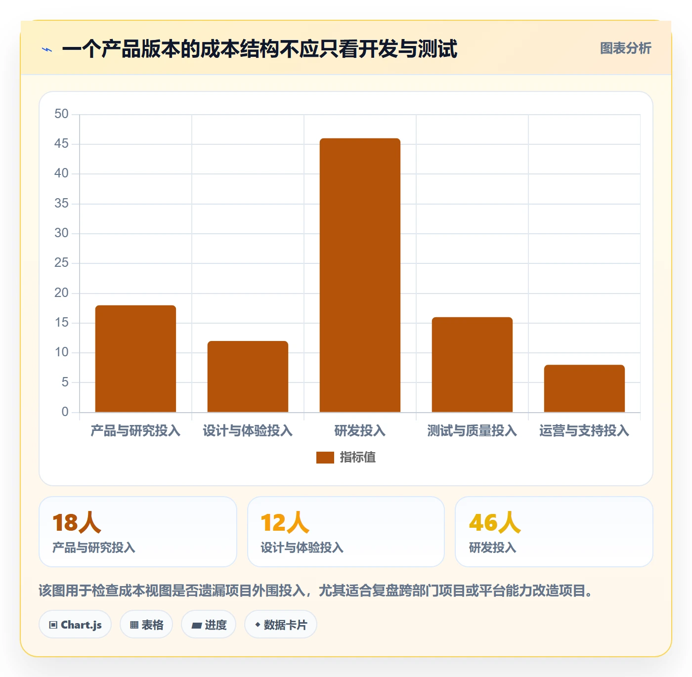 人力成本流程与规范:产品经理成本管理最佳实践关键指标