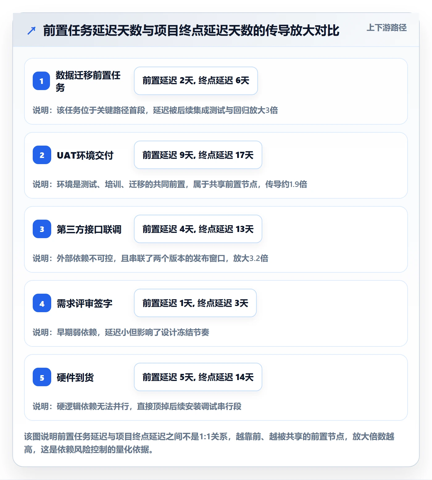 前置任务最佳实践：项目经理任务依赖风险控制，常见问题