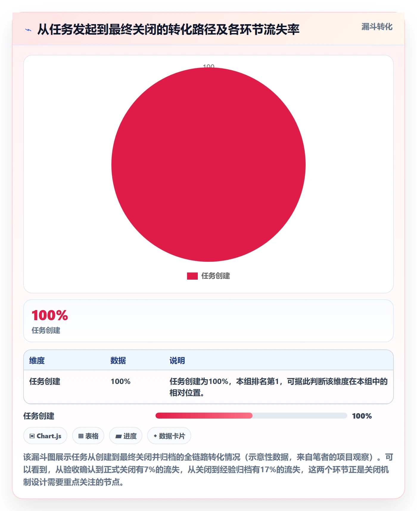 关闭最佳实践:项目负责人任务执行制度设计,常见问题