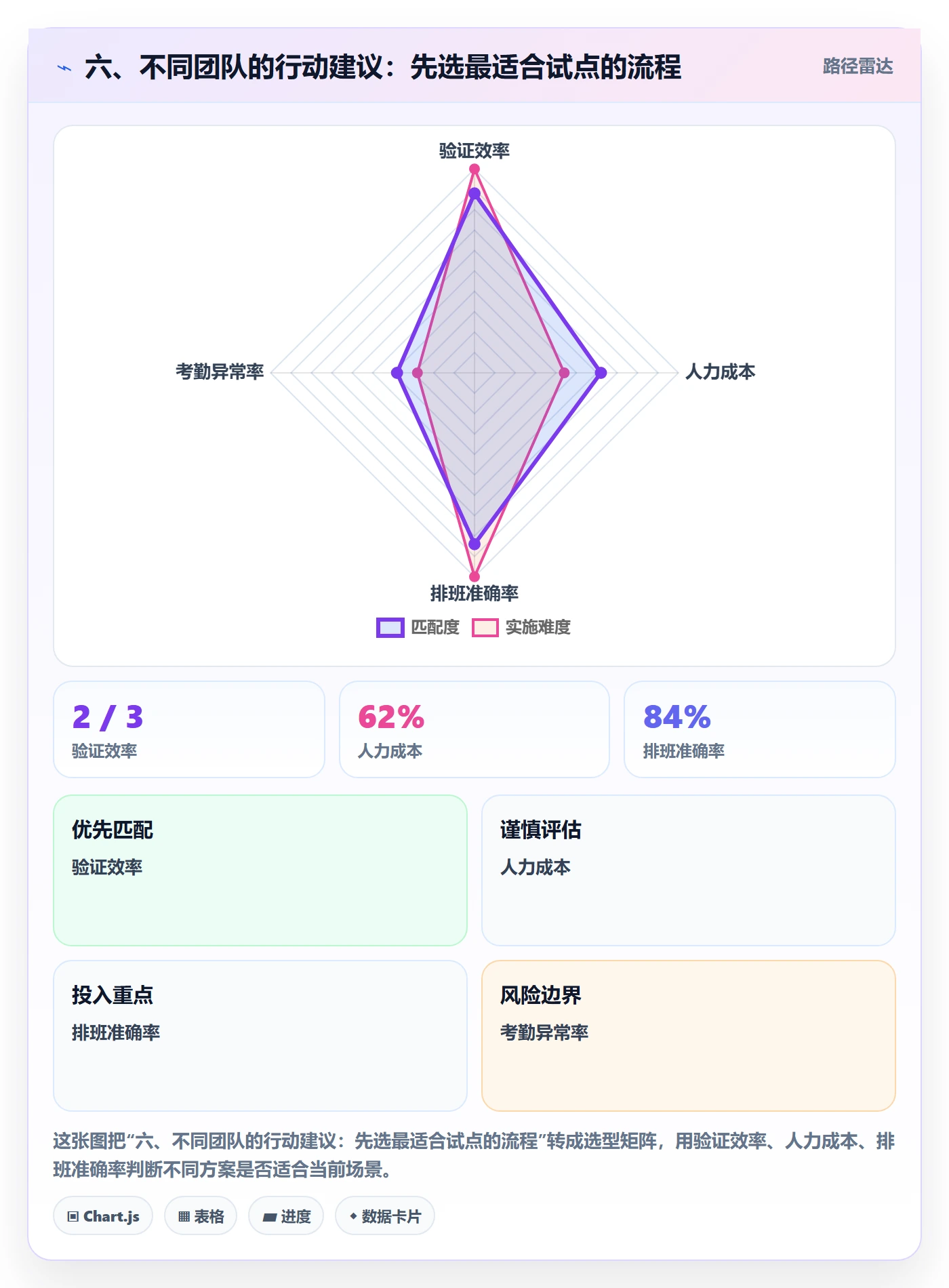 六、不同团队的行动建议:先选最适合试点的流程