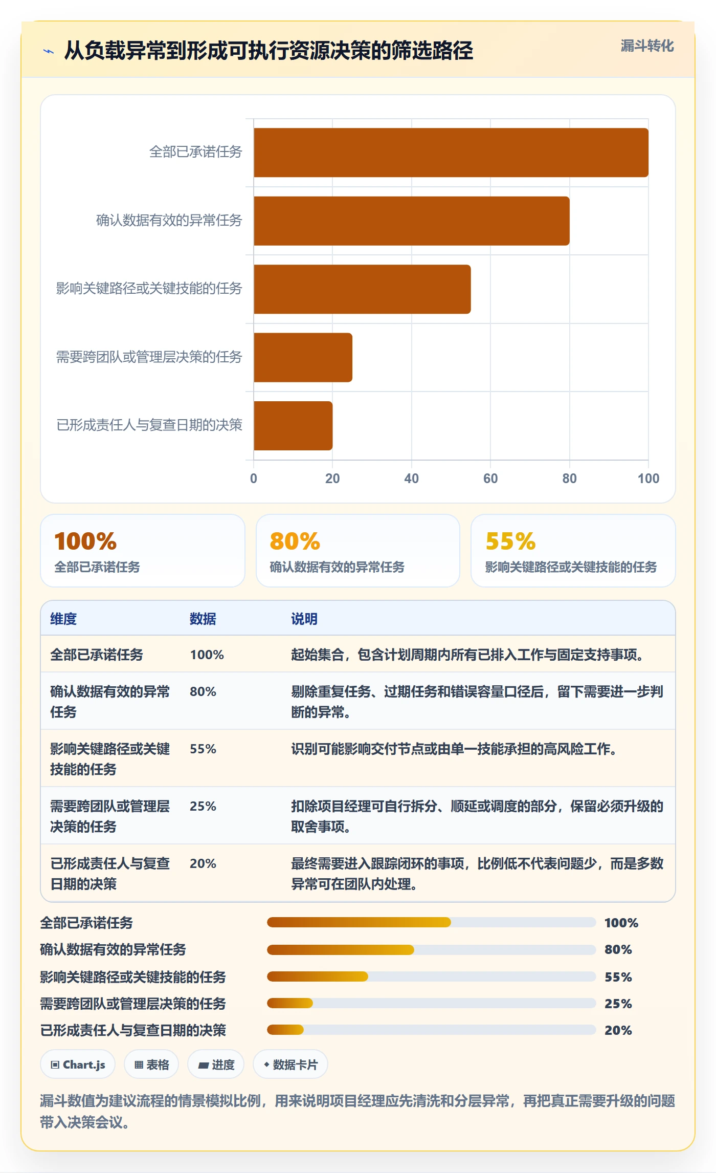 资源负载如何做好超负荷?项目经理协同管理与操作步骤