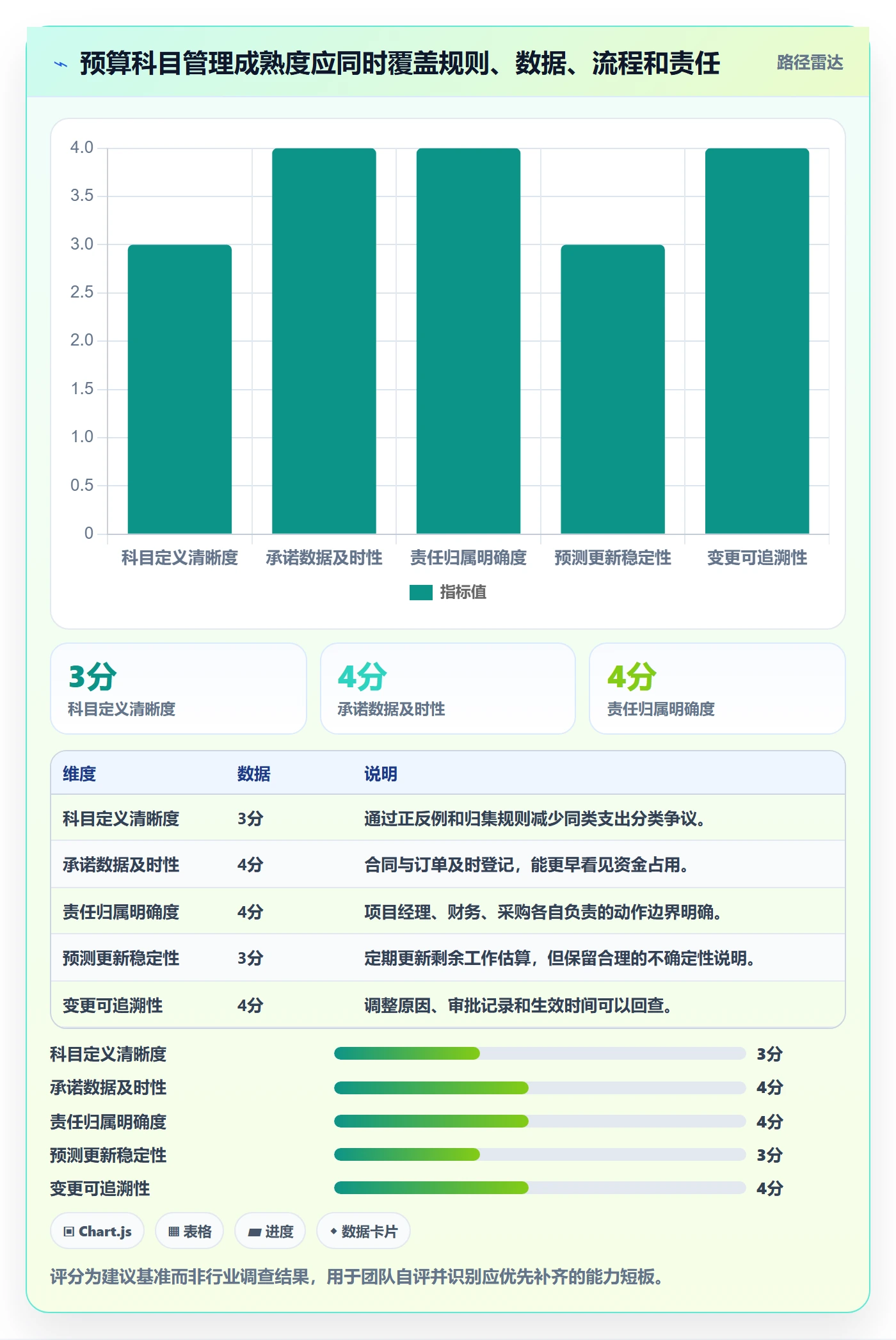 预算科目管理方法大全:项目经理预算管理协同管理落地清单