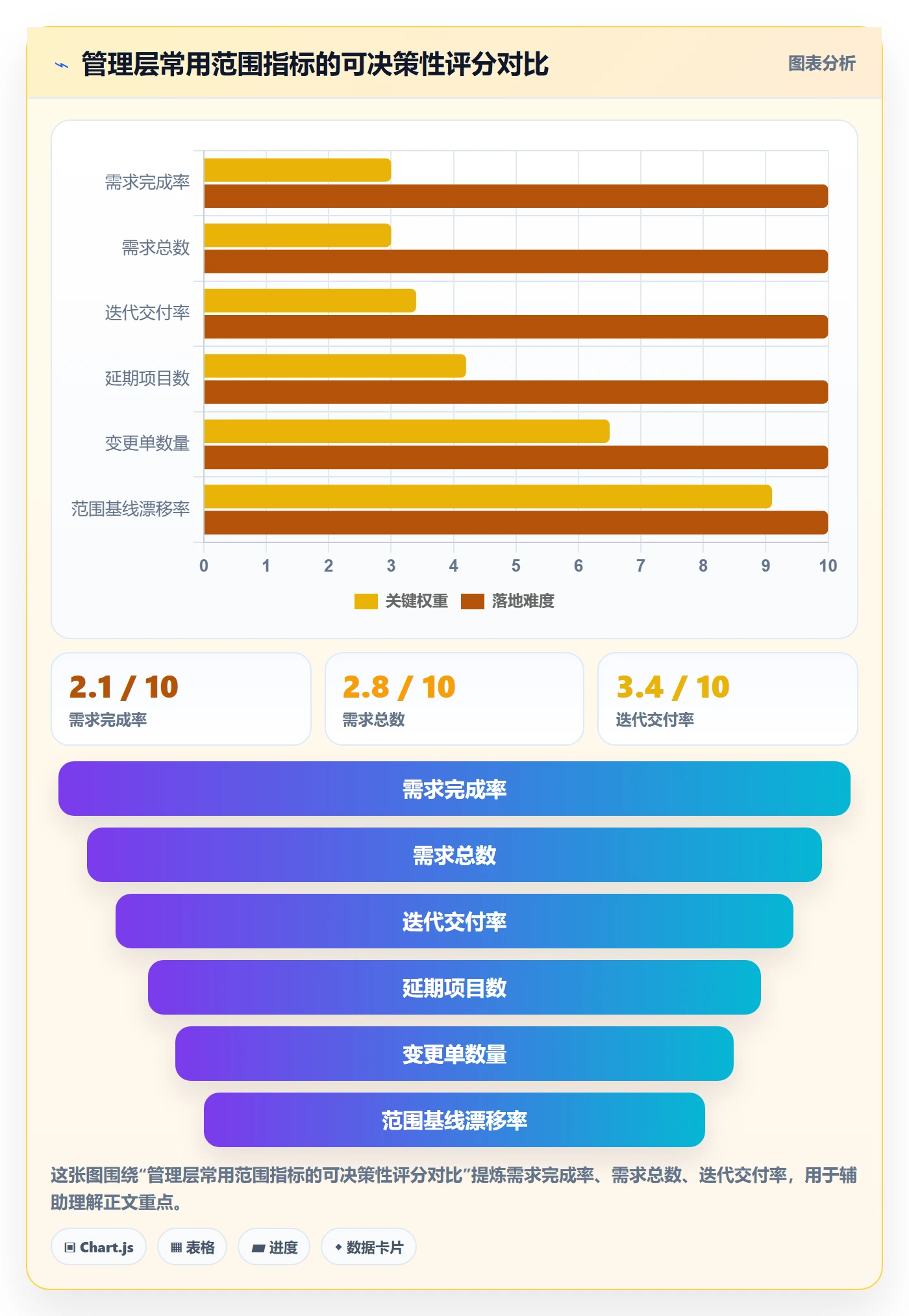 项目范围Scope教程：管理层数据分析，避坑指南