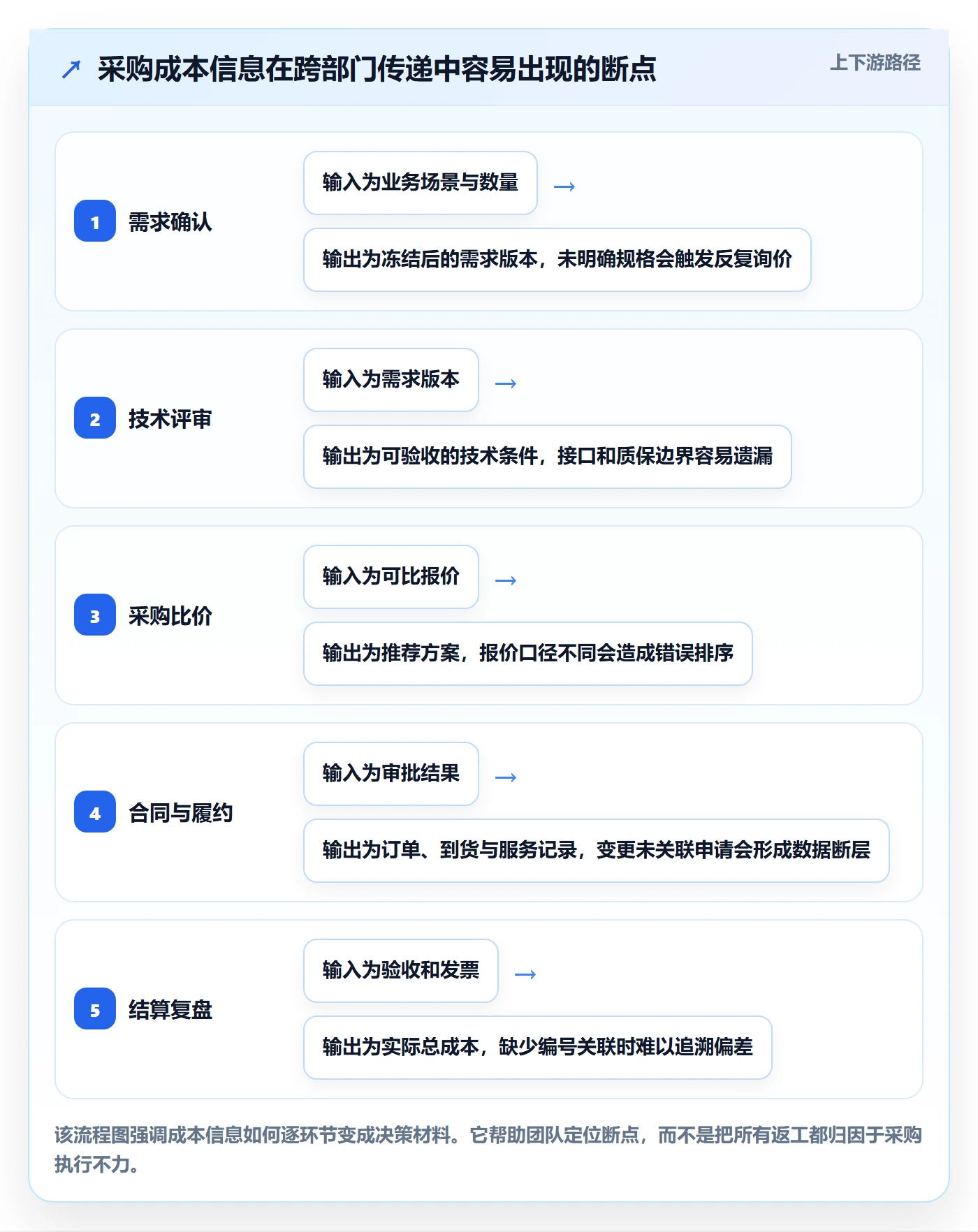 采购成本实操方法:跨部门团队提升成本管理效率的效率提升方法与模板