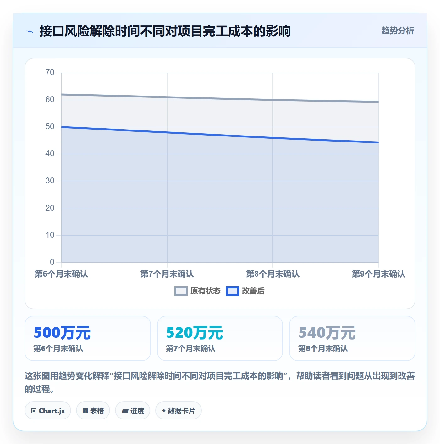 预计成本实操方法：PMO提升成本管理效率的风险控制方法与模板