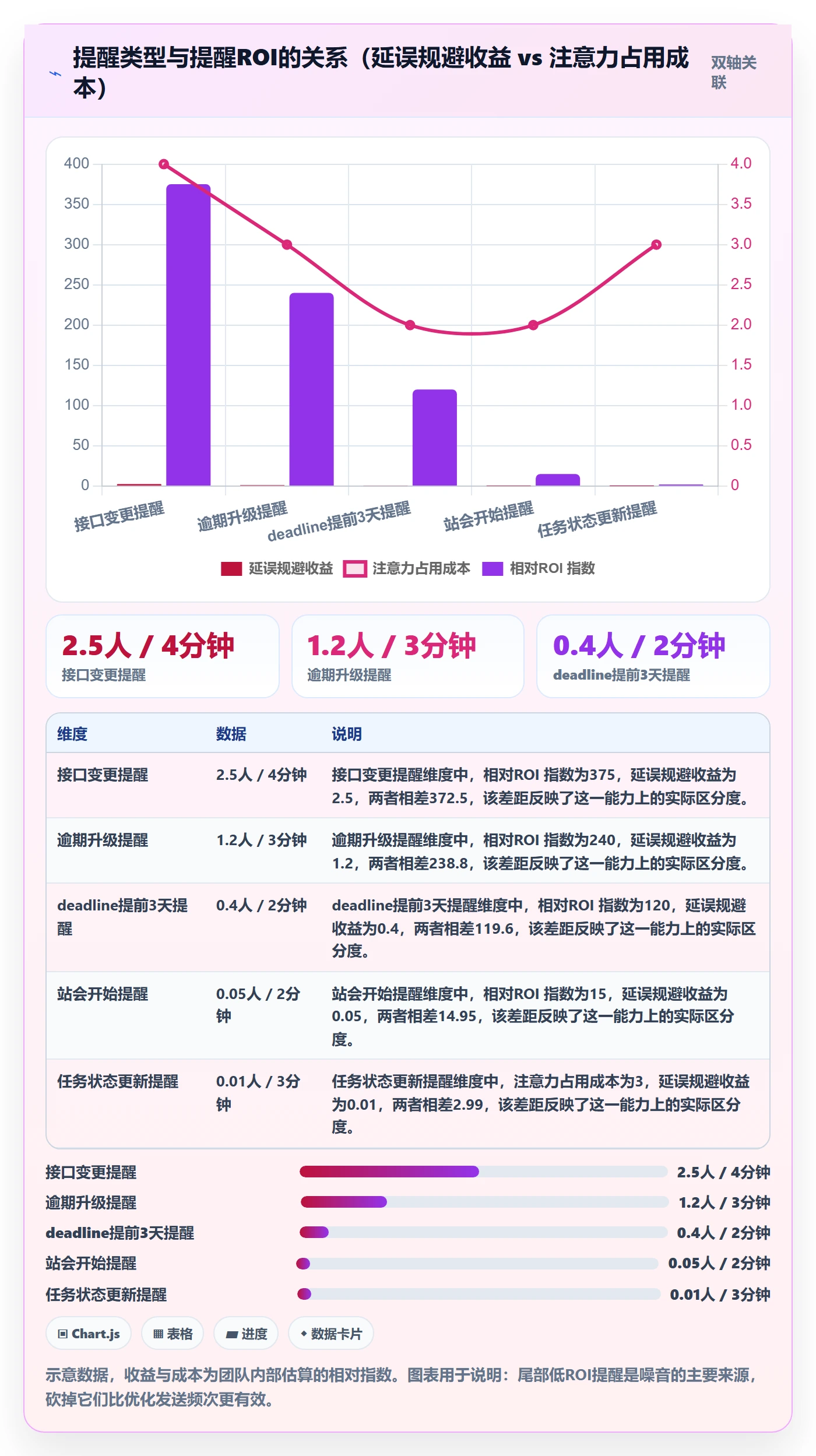 自动提醒流程与规范:产品经理任务提醒制度设计关键指标