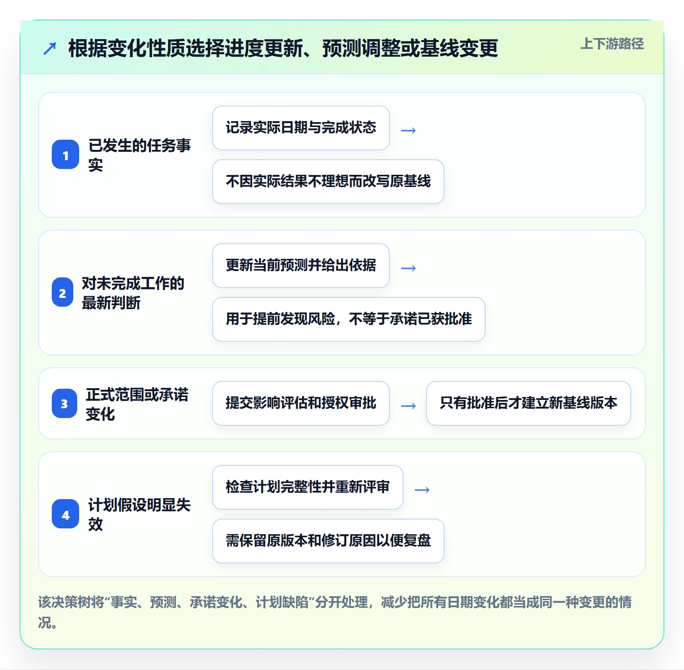 基线对比管理方法大全:实施团队甘特图制度设计落地清单