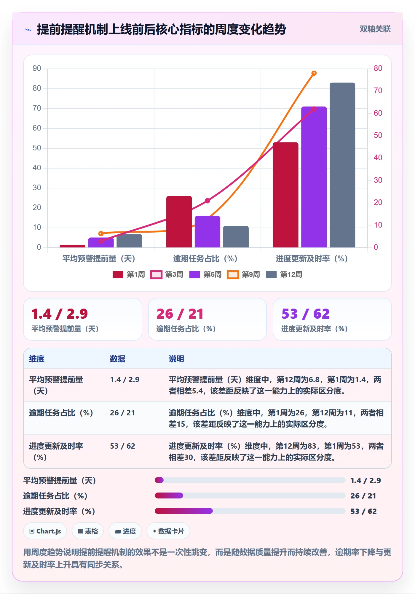 提前提醒怎么做？项目负责人数据分析：任务提醒从0到1