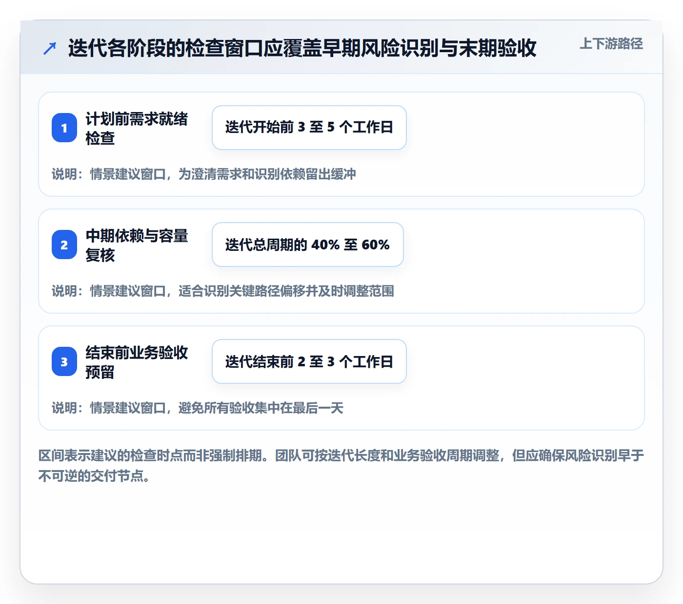 迭代进度流程与规范:跨部门团队迭代管理落地方案关键指标