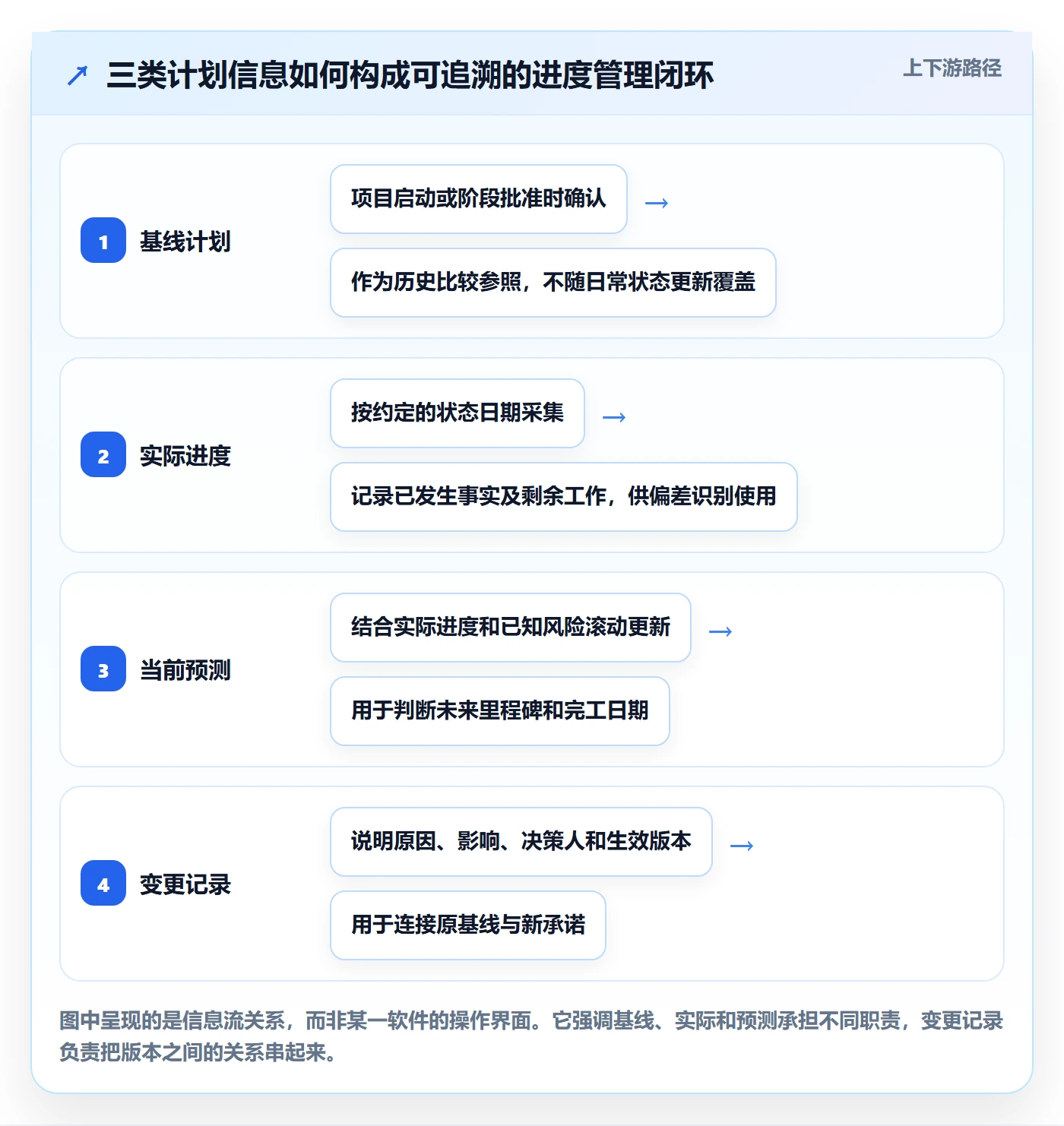 基线对比管理指南：项目负责人如何做好甘特图，风险控制全流程