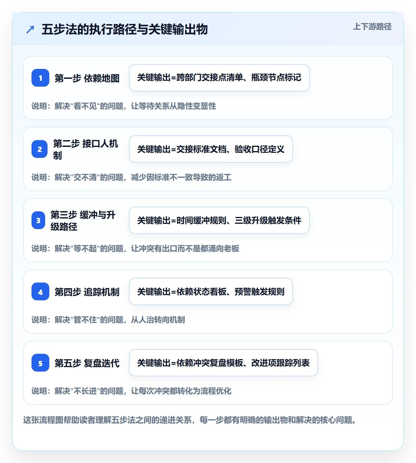 依赖冲突落地方案:企业管理者开展任务依赖的效率提升案例解析