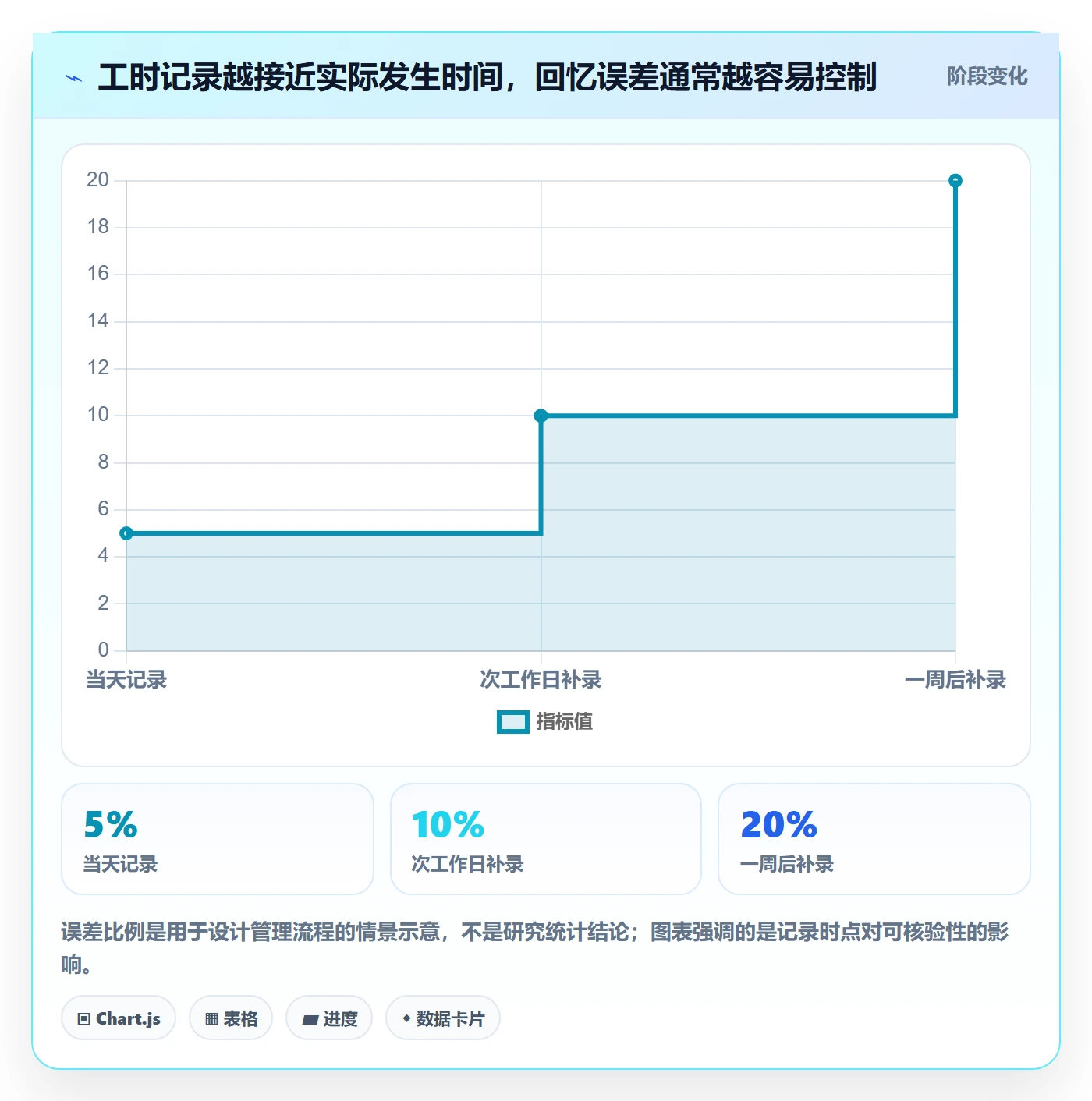 工时管理工时教程:项目成员最佳实践,避坑指南
