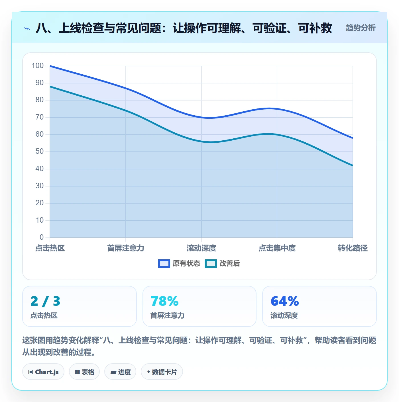 八、上线检查与常见问题：让操作可理解、可验证、可补救