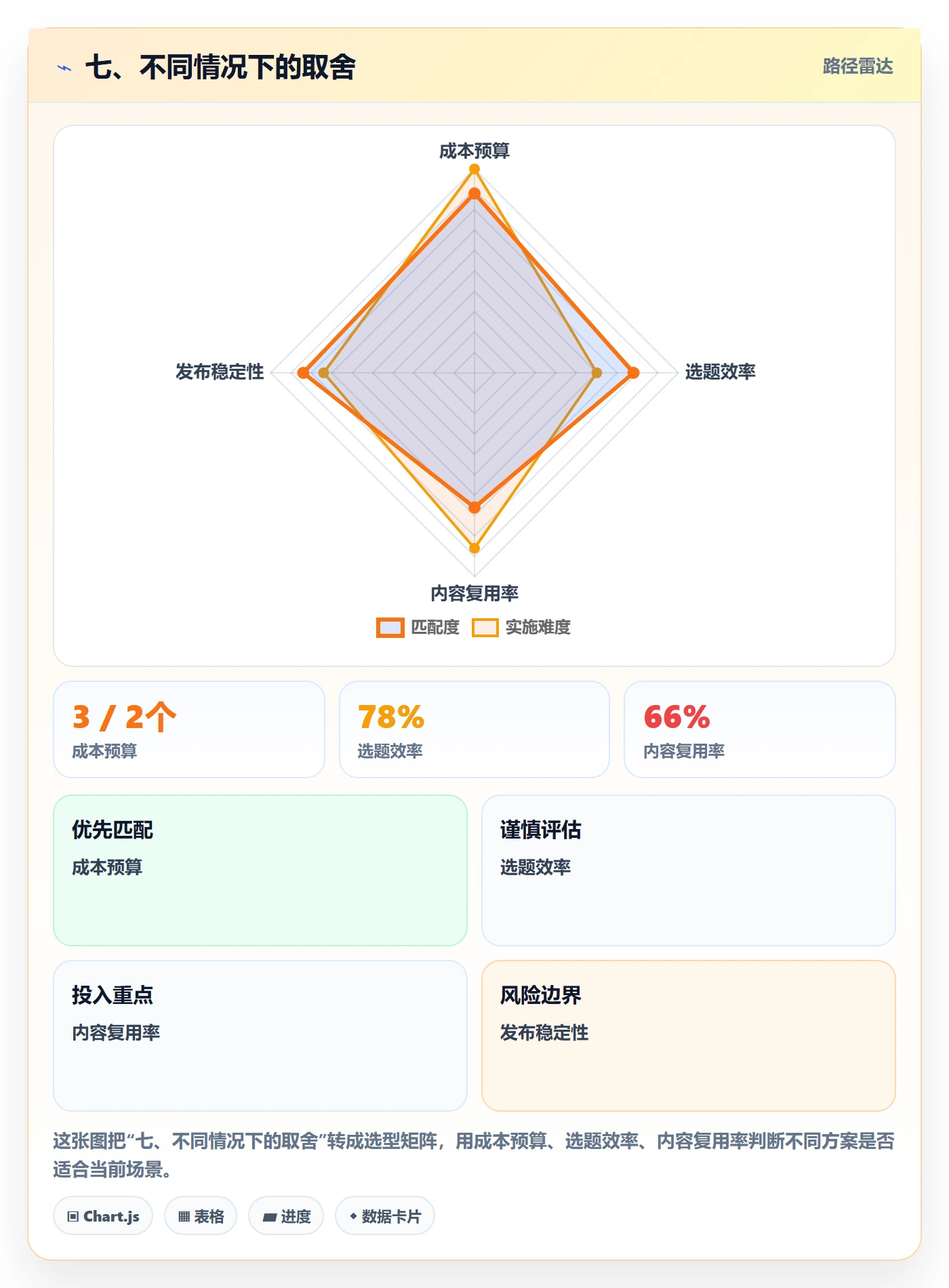 七、不同情况下的取舍