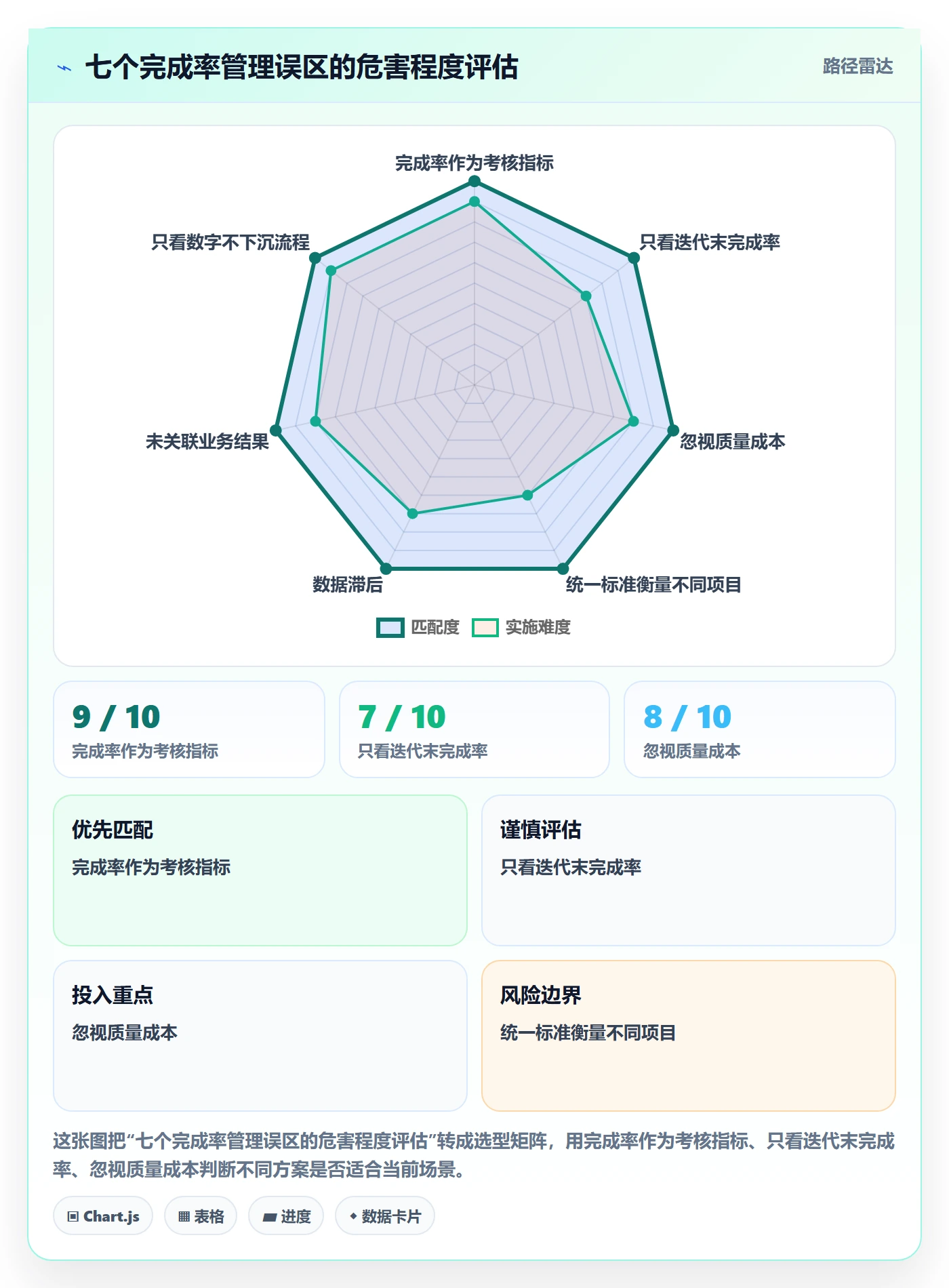 完成率最佳实践：管理层进度管理流程优化，常见问题
