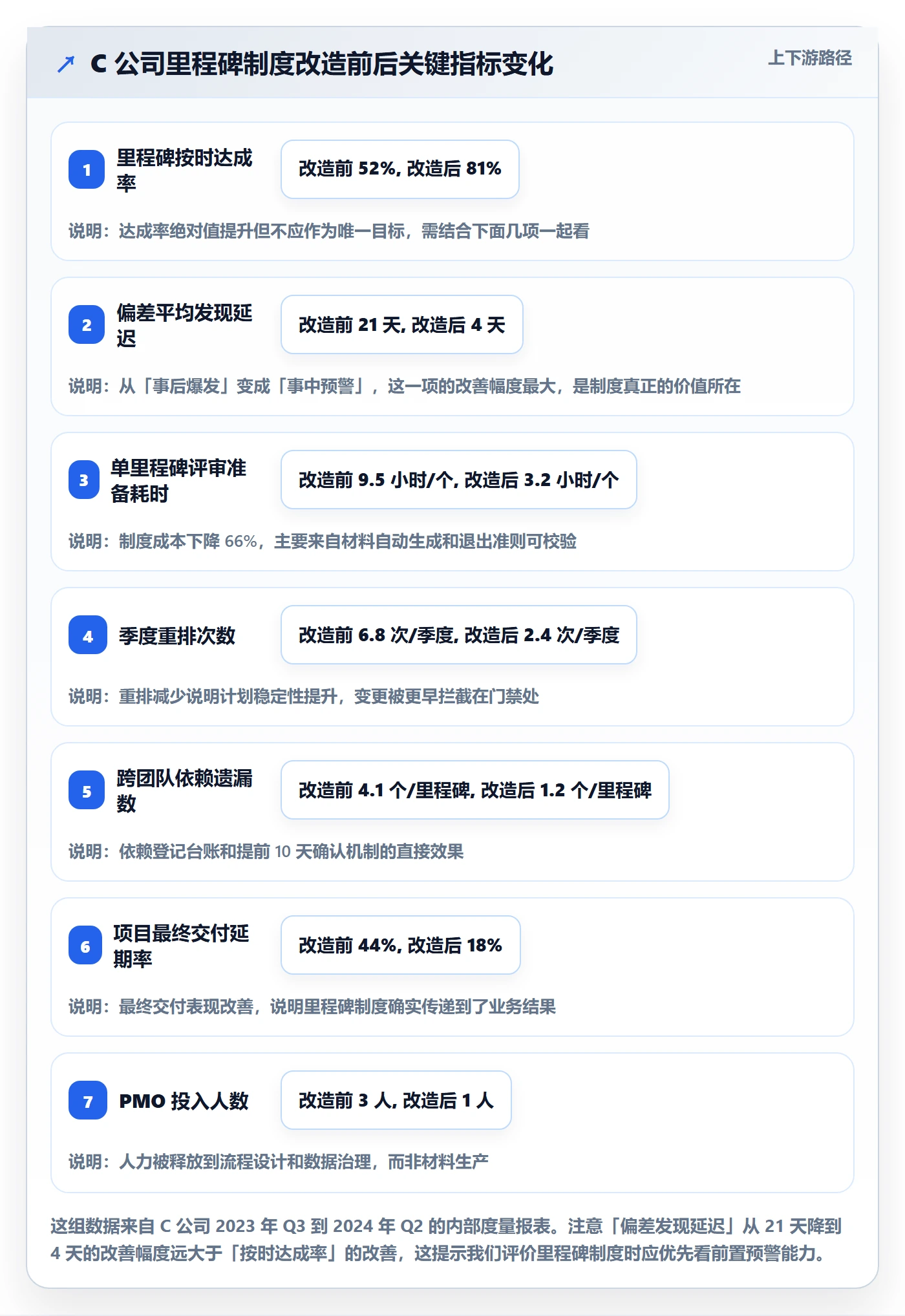 里程碑流程与规范:研发团队里程碑制度设计关键指标