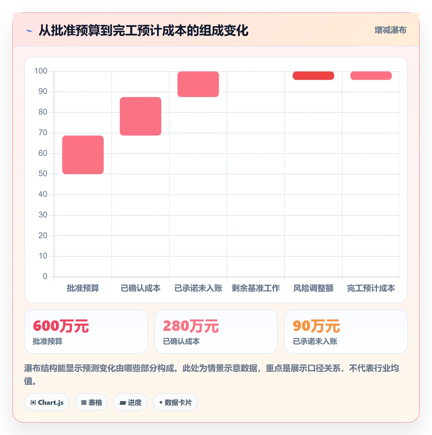 预计成本落地方案：项目经理开展成本管理的流程优化案例解析