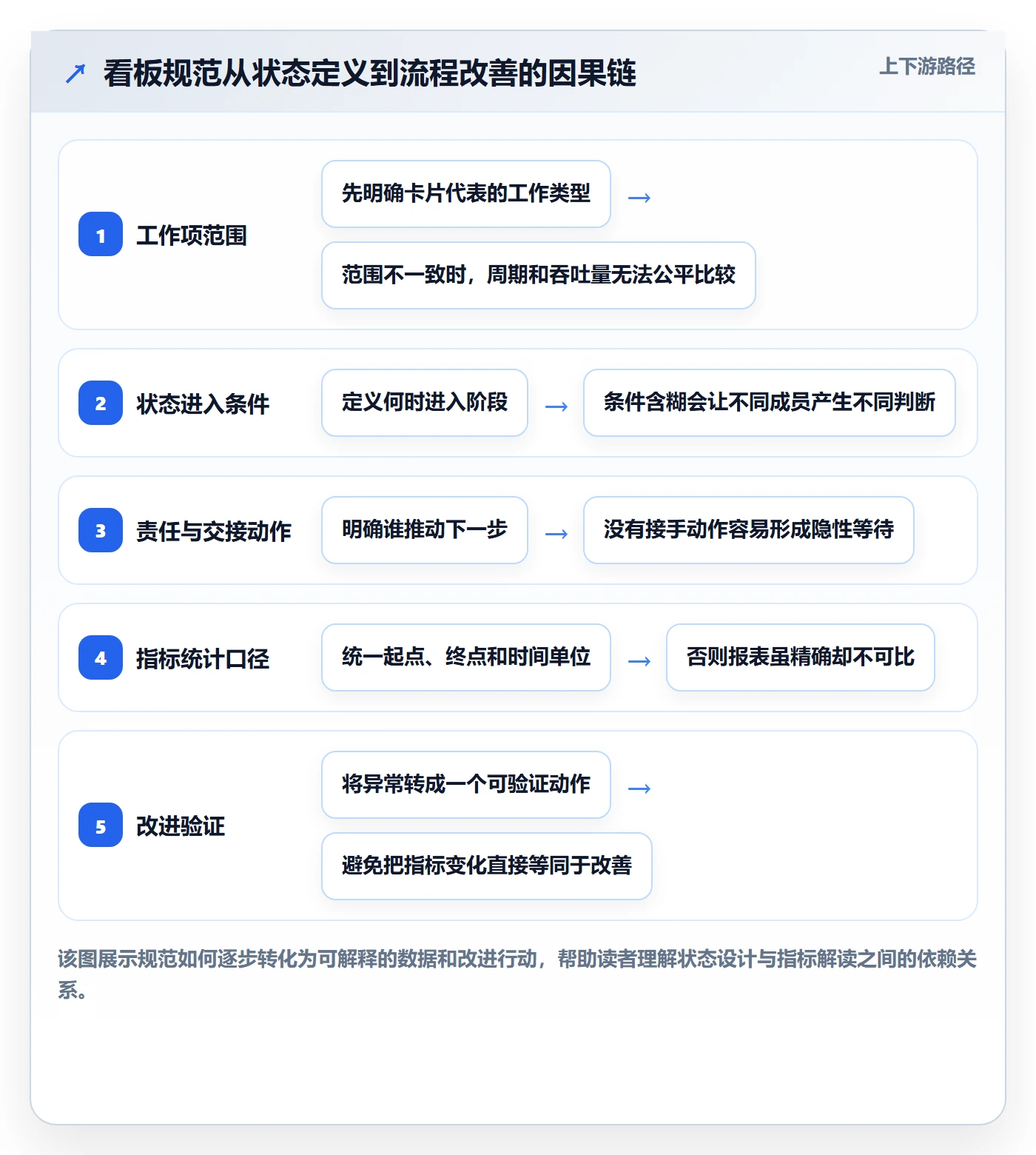 自定义状态流程与规范：研发团队看板落地方案关键指标