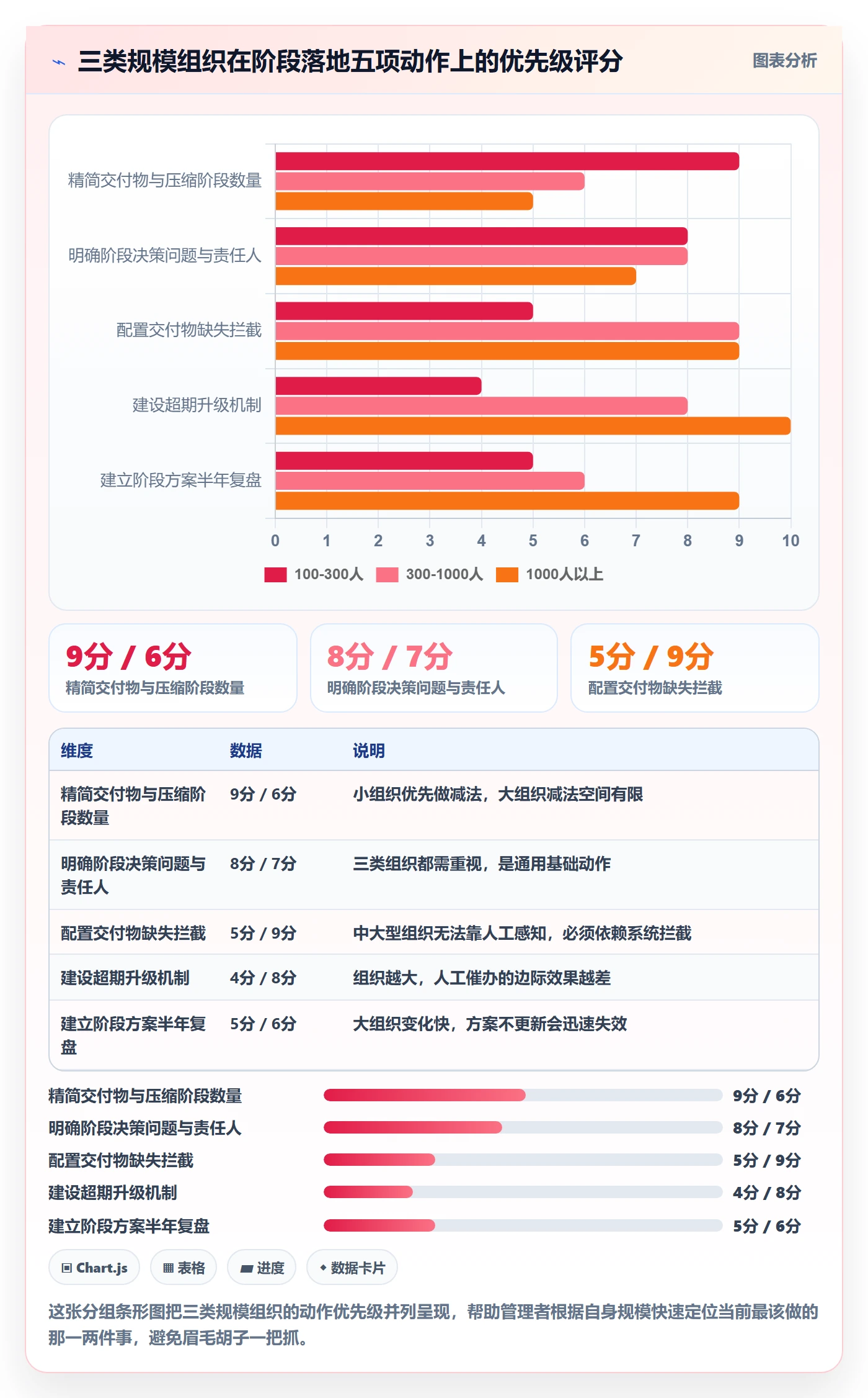 阶段最佳实践：企业管理者项目阶段落地方案，常见问题
