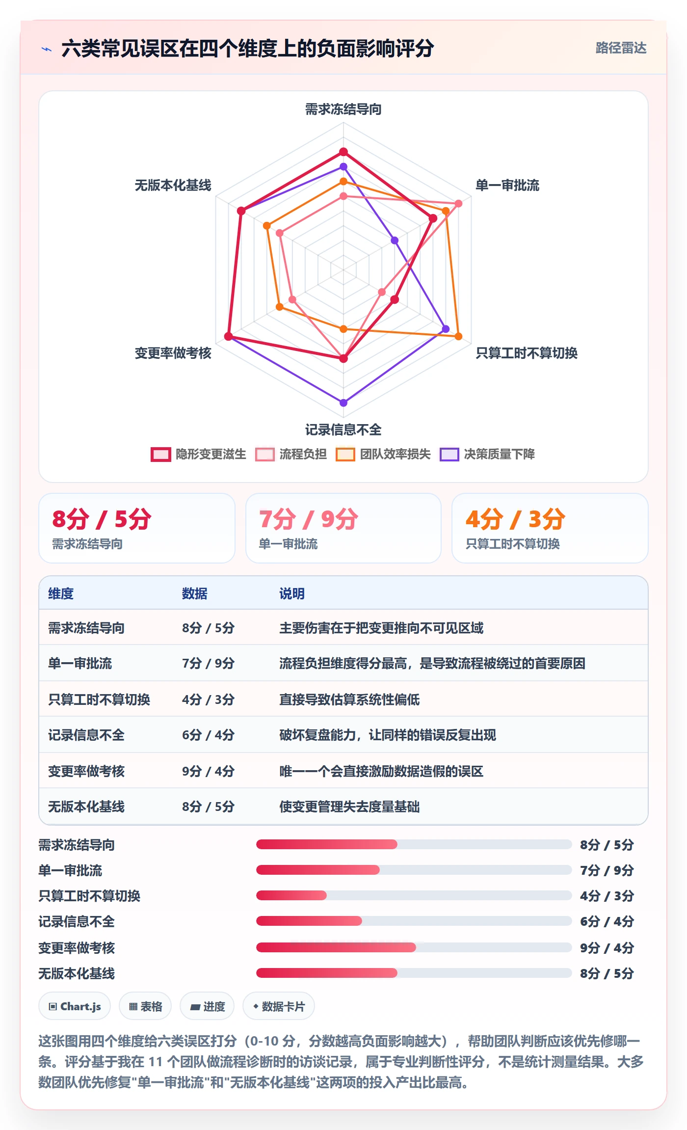 范围变更最佳实践:研发团队项目范围实操方法,常见问题