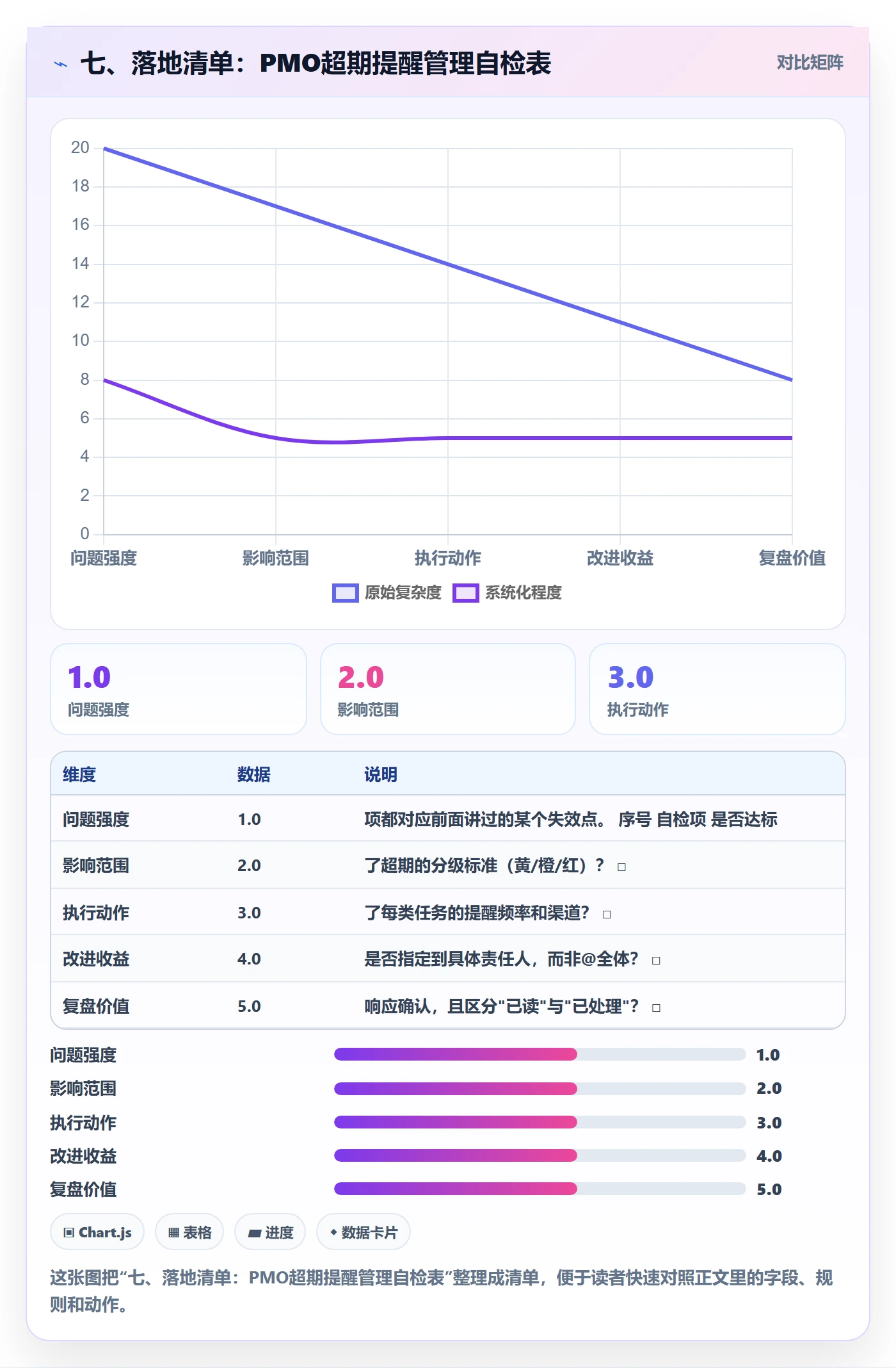 七、落地清单:PMO超期提醒管理自检表