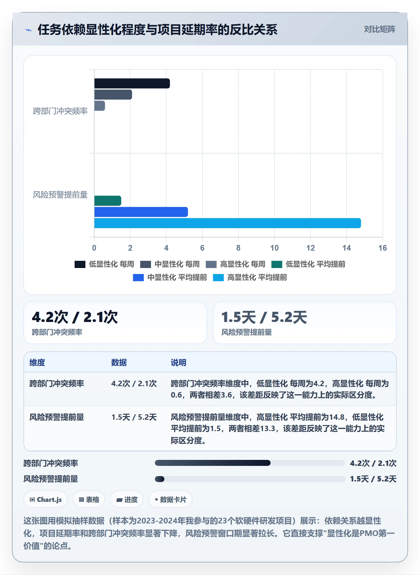 后置任务怎么做？PMO入门指南：任务依赖从0到1