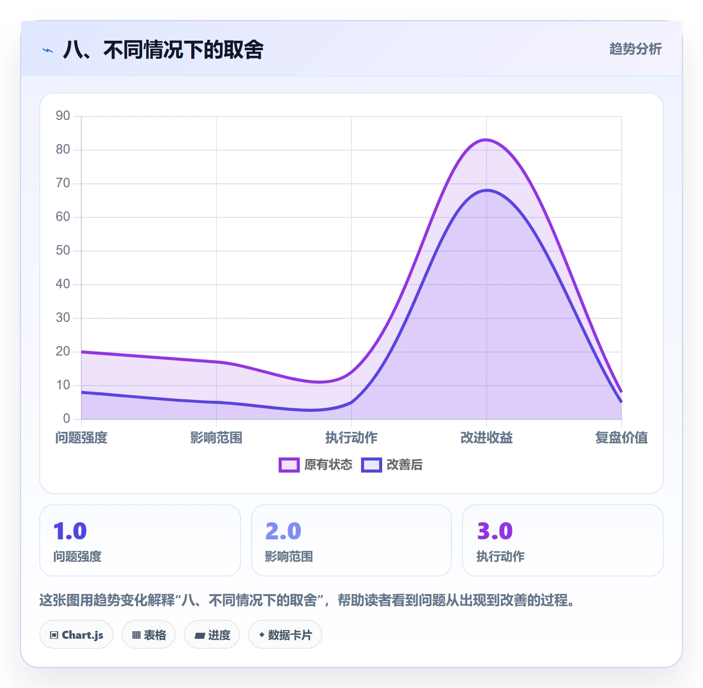 八、不同情况下的取舍