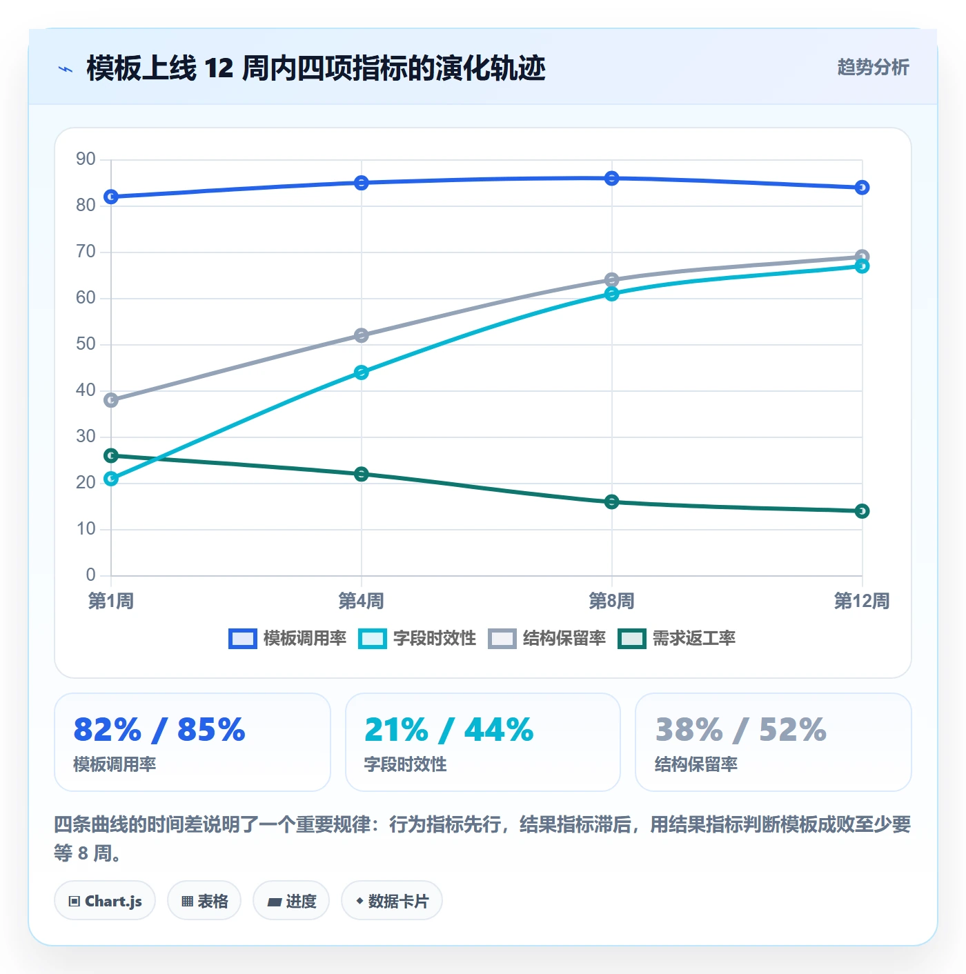 项目模板怎么做?项目成员数据分析:项目模板从0到1