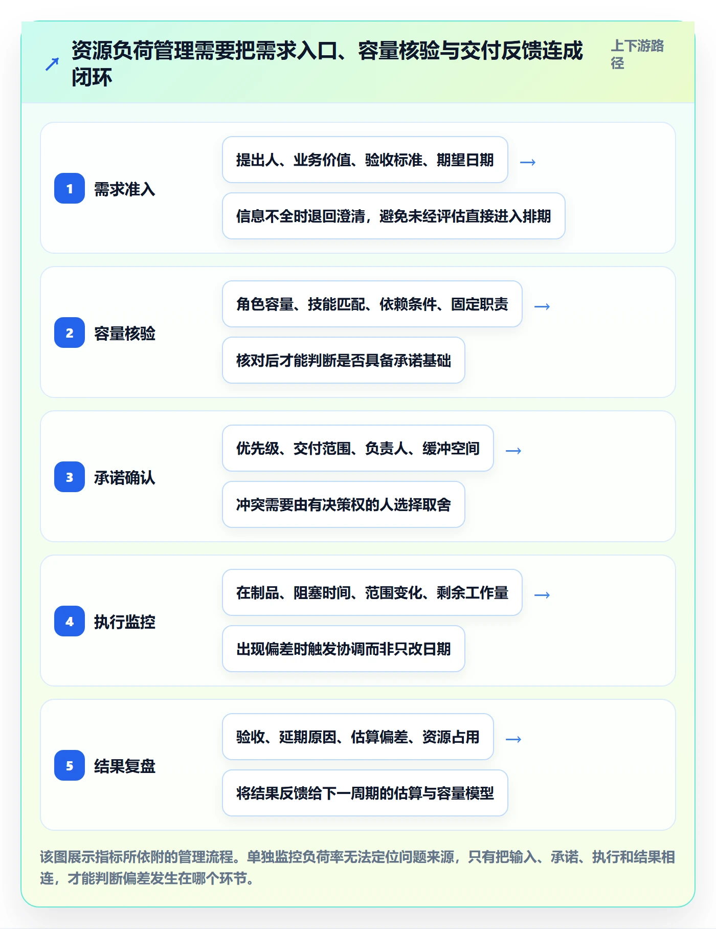 负荷流程与规范：跨部门团队资源负载协同管理关键指标