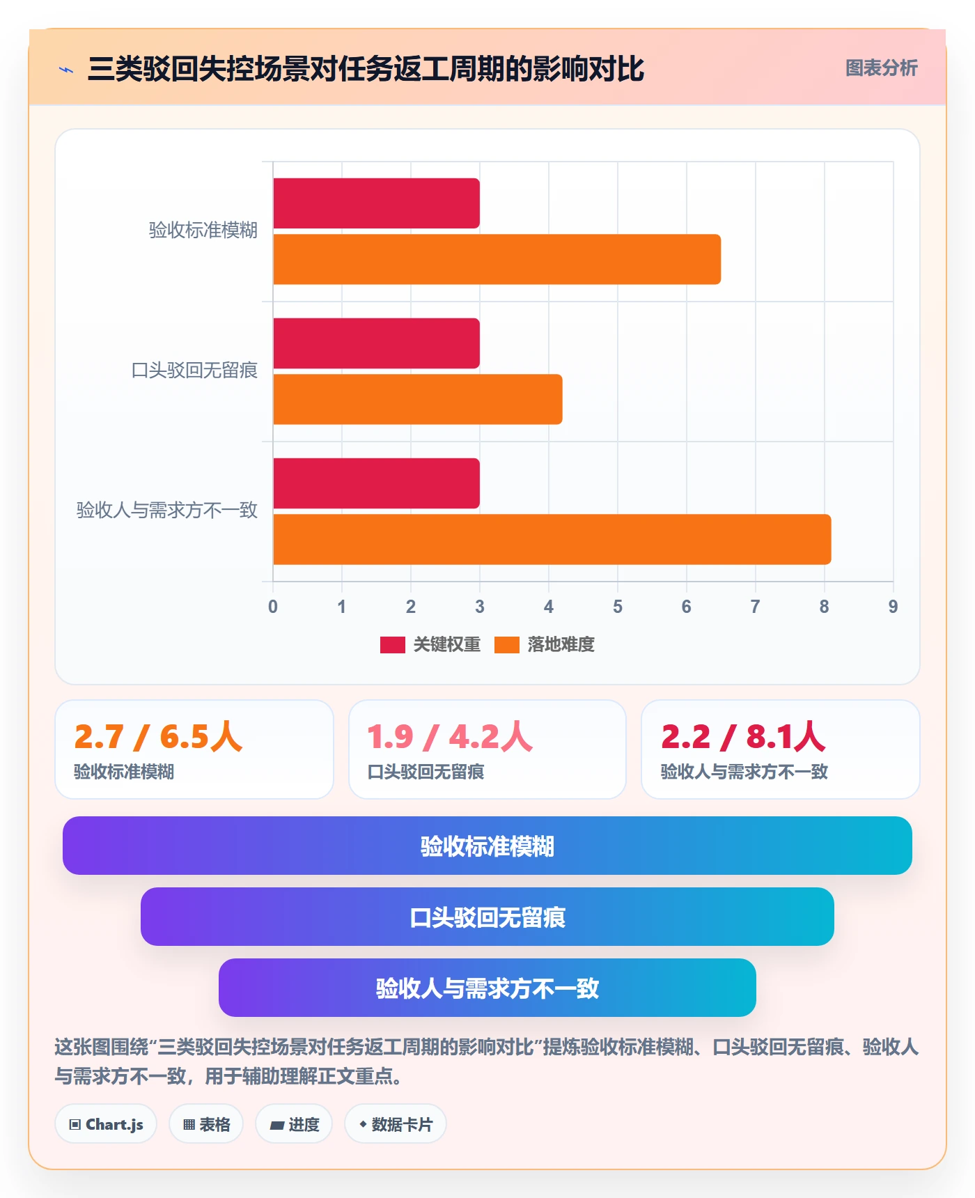 驳回管理方法大全:项目经理任务验收实操方法落地清单