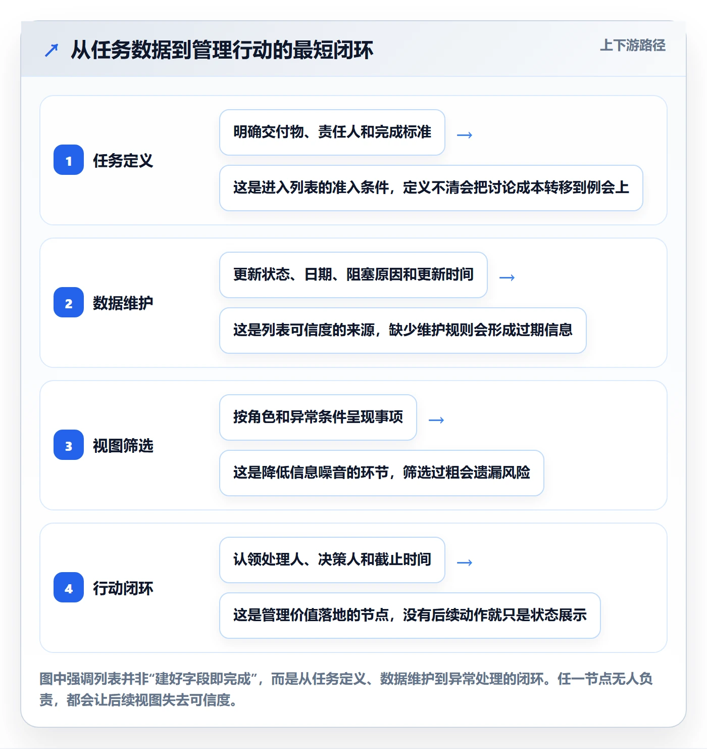 任务列表最佳实践：PMO列表视图落地方案，常见问题