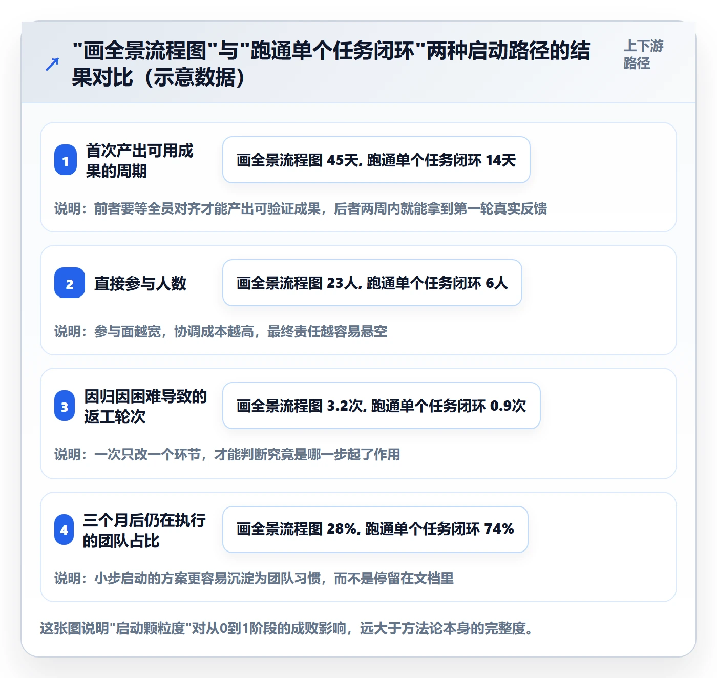 开始怎么做？企业管理者流程优化：任务执行从0到1