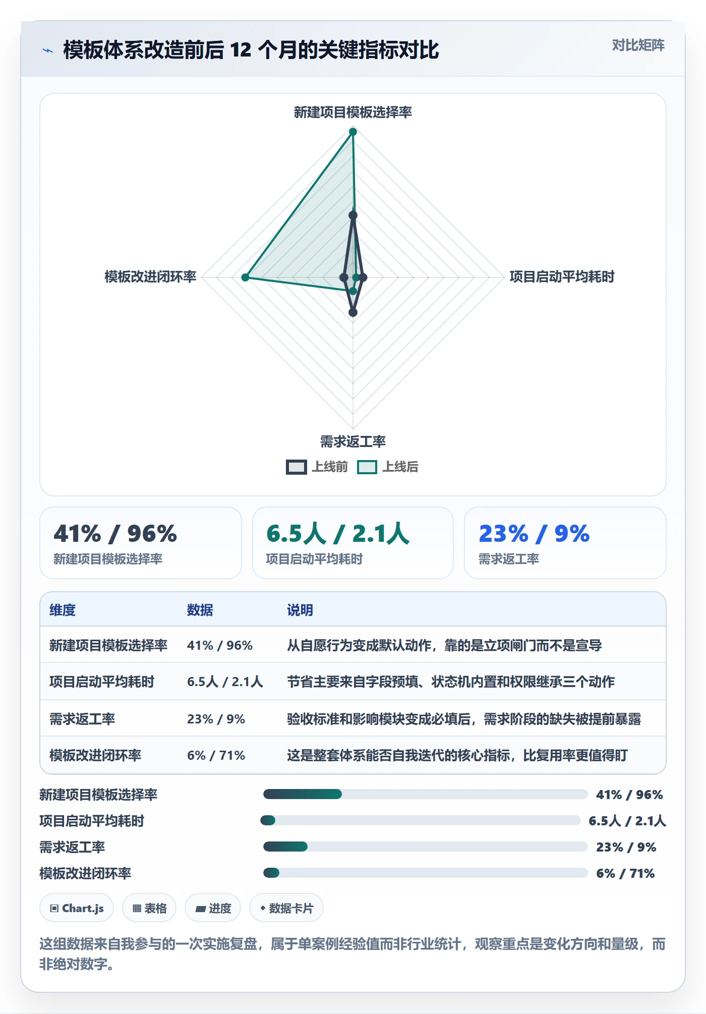 项目模板如何做好模板复用?项目负责人制度设计与操作步骤
