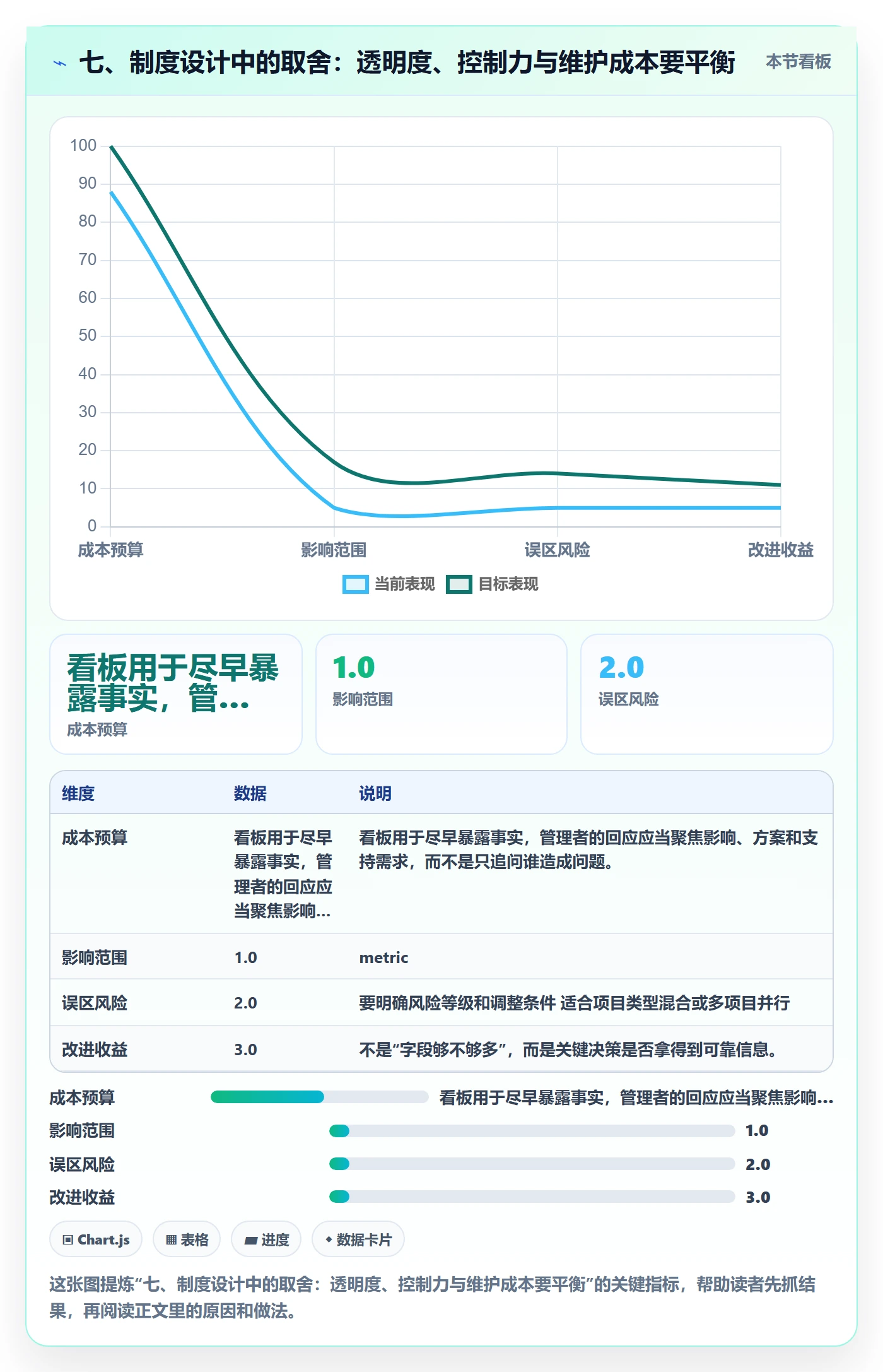 七、制度设计中的取舍:透明度、控制力与维护成本要平衡