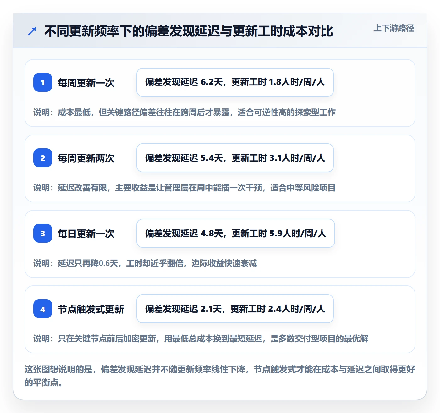 进度管理进度更新教程：管理层最佳实践，避坑指南