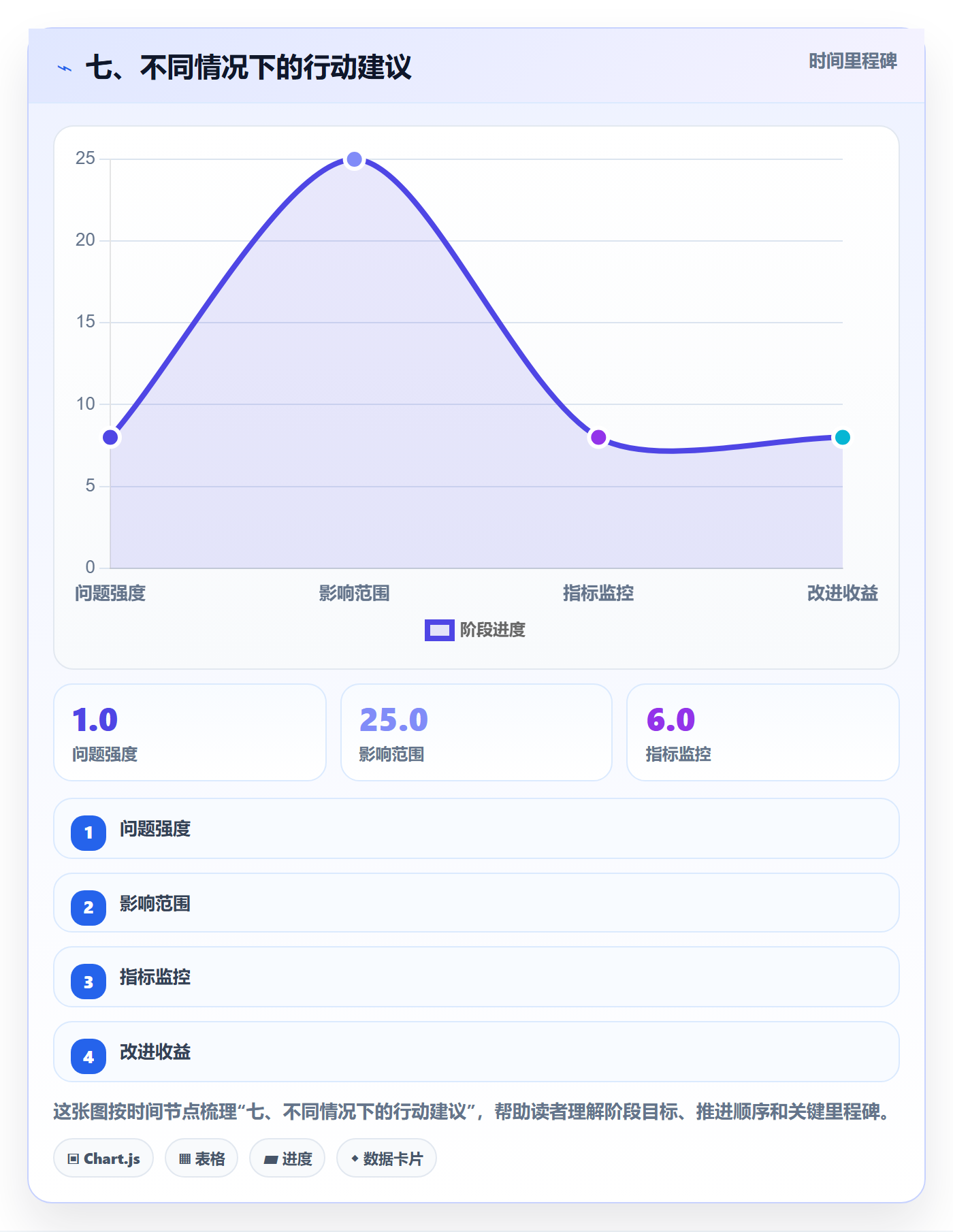 七、不同情况下的行动建议