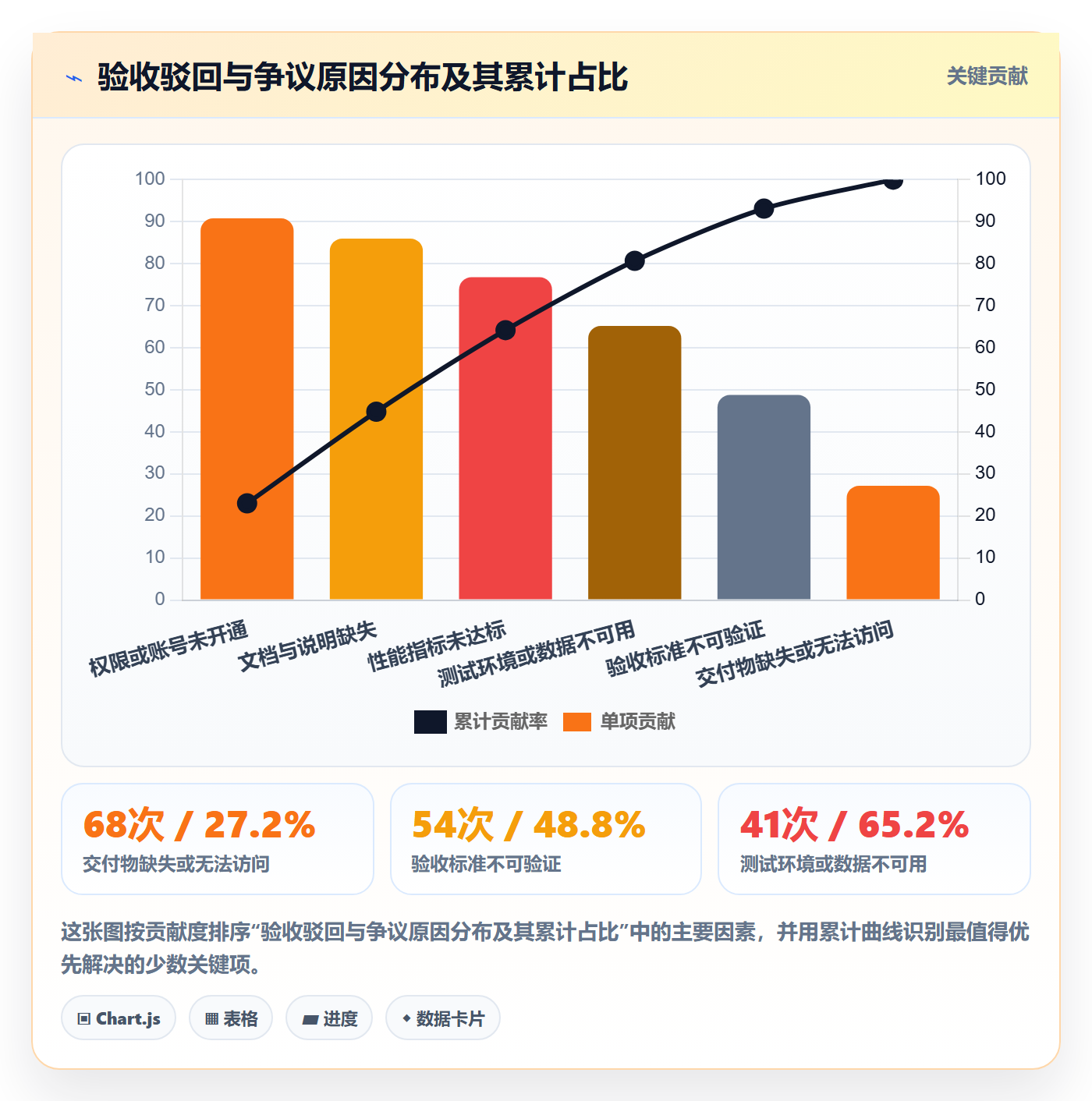 验收记录落地方案:PMO开展任务验收的数据分析案例解析